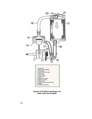 392
Gambar 9.19 Sistem pendingin cair
pada mesin dua langkah
 