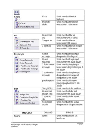 Page | 9Belajar Cepat Desain Mesin 3D dengan
Solidworks
Circle Circle Untuk membuat bentuk
lingkaran
Perimeter
circle
Untuk membuat lingkaran
berdasarkan 3 titik acuan
Arc Centerpoint
arc
Untuk membuat busur
berdasarkan pusat radius
Tangent arc Untuk membuat busur
berdasarkan titik tangen
3 point arc Untuk membuat busur dengan
berdasarkan 3 titik acuan
Rectangle Corner
rectangle
Untuk membuat segiempat
dengan dua titik diagonal
Center
rectangle
Untuk membuat segiempat
berdasarkan titik pusat acuan
3 Point corner
rectangle
Untuk membuat segiempat
berdasarkan diagonal dengan 3
titik acuan
3 point center
rectangle
Untuk membuat segi empat
dengan berdasarkan pusat
bangun dan 2 titik acuan
parallelogram Untuk membuat bangun
jajargenjang berdasar 3 titik
acuan
Slot Staright Slot Untuk membuat alur slot lurus
Centerpoint
straight slot
Untuk membuat alur slot
berdasarkan titik pusat acuan
3 point arc
slot
Untuk membuat slot bentuk
radius/arc
Centerpoint
arc slot
Untuk membuat slot radius
dengan acuan titik pusat radius
TOOLBAR COMAND FUNGSI
Spline Spline Untuk membuat garis tak
beraturan
 