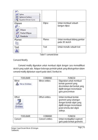 Page | 10Belajar Cepat Desain Mesin 3D dengan
Solidworks
Elipsee Elipse Untuk membuat sebuah
bangun elipse
Planee Planee Untuk membuat bidang gambar
pada 3D sketch
Text Text Untuk menulis sebuah text
Tabel 1 comand draw
Comand Modify
Comand modify digunakan untuk membuat objek dengan cara memodifikasi
sketch yang sudah ada. Adapun beberapa perintah pokok yang dikategorikan dalam
comand modify dijelaskan seperti pada tabel 2 berikut ini:
TOOLBAR COMAND FUNGSI
Mirror Mirror entities Digunakan untuk membuat
bentuk geometri yang
dicerminkan dari bentuk yang
dipilih dengan menentukan
garis pencerminan
Offset Offset entities Untuk membuat bentuk
geometri yang sebangun
dengan bentuk objek yang
dipilih dengan menentukan
jarak tertentu dari objek
aslinya.
TOOLBAR COMAND FUNGSI
Convert Convert entities Untuk menduplikat segment
garis pada bentuk geometric
 
