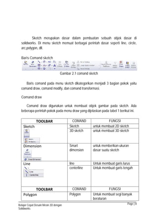 Page | 8Belajar Cepat Desain Mesin 3D dengan
Solidworks
Sketch merupakan dasar dalam pembuatan sebuah objek dasar di
solidworks. Di menu sketch memuat berbagai perintah dasar seperti line, circle,
arc,polygon, dll.
Baris Comand sketch
Gambar 2.1 comand sketch
Baris comand pada menu sketch dikategorikan menjadi 3 bagian pokok yaitu
comand draw, comand modify, dan comand transformasi.
Comand draw
Comand draw digunakan untuk membuat objek gambar pada sketch. Ada
beberapa perintah pokok pada menu draw yang dijelaskan pada tabel 1 berikut ini.
TOOLBAR COMAND FUNGSI
Sketch Sketch untuk membuat 2D sketch
3D sketch untuk membuat 3D sketch
Dimension Smart
dimension
untuk memberikan ukuran
dasar suatu sketch
Line line Untuk membuat garis lurus
centerline Untuk membuat garis tengah
TOOLBAR COMAND FUNGSI
Polygon Polygon Untuk membuat segi banyak
beraturan
 