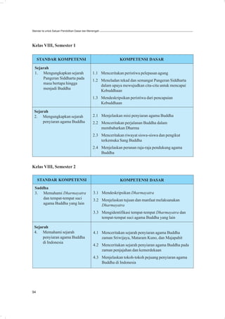 Standar Isi untuk Satuan Pendidikan Dasar dan Menengah




Kelas VIII, Semester 1


     STANDAR KOMPETENSI                                        KOMPETENSI DASAR

  Sejarah
  1. Mengungkapkan sejarah                      1.1 Menceritakan peristiwa pelepasan agung
      Pangeran Siddharta pada
                                                1.2 Meneladan tekad dan semangat Pangeran Siddharta
      masa bertapa hingga
                                                    dalam upaya mewujudkan cita-cita untuk mencapai
      menjadi Buddha
                                                    Kebuddhaan
                                                1.3 Mendeskripsikan peristiwa dari pencapaian
                                                    Kebuddhaan

 Sejarah
 2. Mengungkapkan sejarah                       2.1 Menjelaskan misi penyiaran agama Buddha
     penyiaran agama Buddha                     2.2 Menceritakan perjalanan Buddha dalam
                                                    membabarkan Dharma
                                                2.3 Menceritakan riwayat siswa-siswa dan pengikut
                                                    terkemuka Sang Buddha
                                                2.4 Menjelaskan peranan raja-raja pendukung agama
                                                    Buddha


Kelas VIII, Semester 2

     STANDAR KOMPETENSI                                        KOMPETENSI DASAR
  Saddha
  3. Memahami Dharmayatra                        3.1 Mendeskripsikan Dharmayatra
      dan tempat-tempat suci                     3.2 Menjelaskan tujuan dan manfaat melaksanakan
      agama Buddha yang lain                         Dharmayatra
                                                 3.3 Mengidentifikasi tempat-tempat Dharmayatra dan
                                                     tempat-tempat suci agama Buddha yang lain

 Sejarah
 4. Memahami sejarah                             4.1 Menceritakan sejarah penyiaran agama Buddha
     penyiaran agama Buddha                          zaman Sriwijaya, Mataram Kuno, dan Majapahit
     di Indonesia
                                                 4.2 Menceritakan sejarah penyiaran agama Buddha pada
                                                     zaman penjajahan dan kemerdekaan
                                                 4.3 Menjelaskan tokoh-tokoh pejuang penyiaran agama
                                                     Buddha di Indonesia




94
 