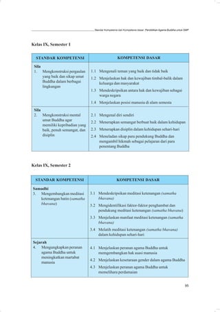 Standar Kompetensi dan Kompetensi dasar: Pendidikan Agama Buddha untuk SMP




Kelas IX, Semester 1


  STANDAR KOMPETENSI                                 KOMPETENSI DASAR

 Sila
 1. Mengkonstruksi pergaulan      1.1 Mengenali teman yang baik dan tidak baik
      yang baik dan sikap umat    1.2 Menjelaskan hak dan kewajiban timbal-balik dalam
      Buddha dalam berbagai           keluarga dan masyarakat
      lingkungan
                                  1.3 Mendeskripsikan antara hak dan kewajiban sebagai
                                      warga negara
                                  1.4 Menjelaskan posisi manusia di alam semesta
 Sila
 2. Mengkonstruksi mental         2.1 Mengenal diri sendiri
      umat Buddha agar
                                  2.2 Menerapkan semangat berbuat baik dalam kehidupan
      memiliki kepribadian yang
      baik, penuh semangat, dan   2.3 Menerapkan disiplin dalam kehidupan sehari-hari
      disiplin                    2.4 Meneladan sikap para pendukung Buddha dan
                                      mengambil hikmah sebagai pelajaran dari para
                                      penentang Buddha



Kelas IX, Semester 2


  STANDAR KOMPETENSI                                 KOMPETENSI DASAR

Samadhi
3. Mengembangkan meditasi         3.1 Mendeskripsikan meditasi ketenangan (samatha
   ketenangan batin (samatha          bhavana)
   bhavana)                       3.2 Mengidentifikasi faktor-faktor penghambat dan
                                      pendukung meditasi ketenangan (samatha bhavana)
                                  3.3 Menjelaskan manfaat meditasi ketenangan (samatha
                                      bhavana)
                                  3.4 Melatih meditasi ketenangan (samatha bhavana)
                                      dalam kehidupan sehari-hari
Sejarah
4. Mengungkapkan peranan          4.1 Menjelaskan peranan agama Buddha untuk
    agama Buddha untuk                memgembangkan hak asasi manusia
    meningkatkan martabat
                                  4.2 Menjelaskan kesetaraan gender dalam agama Buddha
    manusia
                                  4.3 Menjelaskan peranan agama Buddha untuk
                                      memelihara perdamaian


                                                                                                           95
 