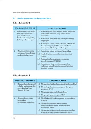 Standar Isi untuk Satuan Pendidikan Dasar dan Menengah




D.      Standar Kompetensi dan Kompetensi Dasar

Kelas VII, Semester 1

   STANDAR KOMPETENSI                                          KOMPETENSI DASAR
 1.     Menunjukkan sikap positif               1.1 Mendeskripsikan hakikat norma-norma, kebiasaan,
        terhadap norma-norma                        adat istiadat, peraturan, yang berlaku dalam
        yang berlaku dalam                          masyarakat
        kehidupan bermasyarakat,
                                                1.2 Menjelaskan hakikat dan arti penting hukum bagi
        berbangsa, dan bernegara
                                                    warganegara
                                                1.3 Menerapkan norma-norma, kebiasaan, adat istiadat
                                                    dan peraturan yang berlaku dalam kehidupan
                                                    bermasyarakat, berbangsa dan bernegara
  2.     Mendeskripsikan makna                  2.1 Menjelaskan makna proklamasi kemerdekaan
         Proklamasi Kemerdekaan
                                                2.2 Mendeskripsikan suasana kebatinan konstitusi
         dan konstitusi pertama
                                                    pertama
                                                2.3 Menganalisis hubungan antara proklamasi
                                                    kemerdekaan dan UUD 1945
                                                2.4 Menunjukkan sikap positif terhadap makna
                                                    proklamasi kemerdekaan dan suasana kebatinan
                                                    konstitusi pertama



Kelas VII, Semester 2

     STANDAR KOMPETENSI                                        KOMPETENSI DASAR

  3.     Menampilkan sikap positif               3.1 Menguraikan hakikat, hukum dan kelembagaan HAM
         terhadap perlindungan dan
                                                 3.2 Mendeskripsikan kasus pelanggaran dan upaya
         penegakan Hak Azasi
                                                     penegakan HAM
         Manusia (HAM)
                                                 3.3 Menghargai upaya perlindungan HAM
                                                 3.4 Menghargai upaya penegakan HAM
  4.     Menampilkan perilaku                    4.1 Menjelaskan hakikat kemerdekaan mengemukakan
         kemerdekaan                                 pendapat
         mengemukakan pendapat
                                                 4.2 Menguraikan pentingnya kemerdekaan
                                                     mengemukakan pendapat secara bebas dan
                                                     bertanggung jawab
                                                 4.3 Mengaktualisasikan kemerdekaan mengemukakan
                                                     pendapat secara bebas dan bertanggung jawab


102
 