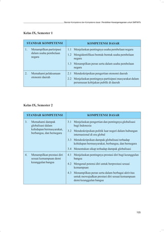 Standar Kompetensi dan Kompetensi dasar: Pendidikan Kewarganegaraan untuk SMP/MTs




Kelas IX, Semester 1


  STANDAR KOMPETENSI                                      KOMPETENSI DASAR
 1.   Menampilkan partisipasi        1.1 Menjelaskan pentingnya usaha pembelaan negara
      dalam usaha pembelaan
                                     1.2 Mengidentifikasi bentuk-bentuk usaha pembelaan
      negara
                                         negara
                                     1.3 Menampilkan peran serta dalam usaha pembelaan
                                         negara
 2.   Memahami pelaksanaan           2.1 Mendeskripsikan pengertian otonomi daerah
      otonomi daerah
                                     2.2 Menjelaskan pentingnya partisipasi masyarakat dalam
                                         perumusan kebijakan publik di daerah




Kelas IX, Semester 2

  STANDAR KOMPETENSI                                      KOMPETENSI DASAR

 3.   Memahami dampak                3.1 Menjelaskan pengertian dan pentingnya globalisasi
      globalisasi dalam                  bagi Indonesia
      kehidupan bermasyarakat,
                                     3.2 Mendeskripsikan politik luar negeri dalam hubungan
      berbangsa, dan bernegara
                                         internasional di era global
                                     3.3 Mendeskripsikan dampak globalisasi terhadap
                                         kehidupan bermasyarakat, berbangsa, dan bernegara
                                     3.4 Menentukan sikap terhadap dampak globalisasi
 4.   Menampilkan prestasi diri      4.1 Menjelaskan pentingnya prestasi diri bagi keunggulan
      sesuai kemampuan demi              bangsa
      keunggulan bangsa
                                     4.2 Mengenal potensi diri untuk berprestasi sesuai
                                         kemampuan
                                     4.3 Menampilkan peran serta dalam berbagai aktivitas
                                         untuk mewujudkan prestasi diri sesuai kemampuan
                                         demi keunggulan bangsa




                                                                                                              105
 