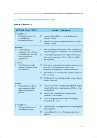 Standar Kompetensi dan Kompetensi dasar: Bahasa Indonesia untuk SMP/MTs




D.     Standar Kompetensi dan Kompetensi Dasar

Kelas VII, Semester 1

     STANDAR KOMPETENSI                             KOMPETENSI DASAR
 Mendengarkan
 1. Memahami wacana lisan         1.1 Menyimpulkan isi berita yang dibacakan dalam
    melalui kegiatan                  beberapa kalimat
    mendengarkan berita
                                  1.2 Menuliskan kembali berita yang dibacakan ke dalam
                                      beberapa kalimat

 Berbicara
 2. Mengungkapkan                 2.1 Menceritakan pengalaman yang paling mengesankan
     pengalaman dan informasi         dengan menggunakan pilihan kata dan kalimat efektif
     melalui kegiatan bercerita   2.2 Menyampaikan pengumuman dengan intonasi yang
     dan menyampaikan                 tepat serta menggunakan kalimat-kalimat yang lugas
     pengumuman                       dan sederhana

 Membaca
 3. Memahami ragam teks           3.1 Menemukan makna kata tertentu dalam kamus secara
    nonsastra dengan berbagai         cepat dan tepat sesuai dengan konteks yang
    cara membaca                      diinginkan melalui kegiatan membaca memindai
                                  3.2 Menyimpulkan isi bacaan setelah membaca cepat 200
                                      kata per menit
                                  3.3 Membacakan berbagai teks perangkat upacara dengan
                                      intonasi yang tepat
 Menulis
 4. Mengungkapkan pikiran         4.1 Menulis buku harian atau pengalaman pribadi dengan
    dan pengalaman dalam              memperhatikan cara pengungkapan dan bahasa yang
    buku harian dan surat             baik dan benar
    pribadi                       4.2 Menulis surat pribadi dengan memperhatikan
                                      komposisi, isi, dan bahasa
                                  4.3 Menulis teks pengumuman dengan bahasa yang
                                      efektif, baik dan benar

 Mendengarkan
 5. Mengapresiasi dongeng         5.1 Menemukan hal-hal yang menarik dari dongeng yang
    yang diperdengarkan               diperdengarkan
                                  5.2 Menunjukkan relevansi isi dongeng dengan situasi
                                      sekarang




                                                                                                         111
 