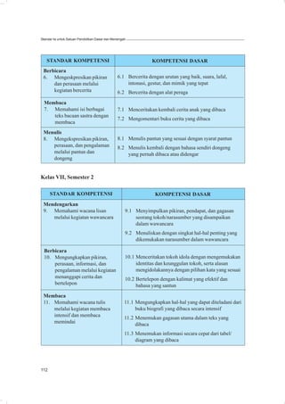 Standar Isi untuk Satuan Pendidikan Dasar dan Menengah




   STANDAR KOMPETENSI                                            KOMPETENSI DASAR
 Berbicara
 6. Mengeskpresikan pikiran                     6.1 Bercerita dengan urutan yang baik, suara, lafal,
     dan perasaan melalui                           intonasi, gestur, dan mimik yang tepat
     kegiatan bercerita                         6.2 Bercerita dengan alat peraga
  Membaca
  7. Memahami isi berbagai                      7.1 Menceritakan kembali cerita anak yang dibaca
     teks bacaan sastra dengan
                                                7.2 Mengomentari buku cerita yang dibaca
     membaca
 Menulis
 8. Mengekspresikan pikiran,                    8.1 Menulis pantun yang sesuai dengan syarat pantun
    perasaan, dan pengalaman                    8.2 Menulis kembali dengan bahasa sendiri dongeng
    melalui pantun dan                              yang pernah dibaca atau didengar
    dongeng


Kelas VII, Semester 2

      STANDAR KOMPETENSI                                           KOMPETENSI DASAR
 Mendengarkan
 9. Memahami wacana lisan                            9.1 Menyimpulkan pikiran, pendapat, dan gagasan
    melalui kegiatan wawancara                           seorang tokoh/narasumber yang disampaikan
                                                         dalam wawancara
                                                     9.2 Menuliskan dengan singkat hal-hal penting yang
                                                         dikemukakan narasumber dalam wawancara

  Berbicara
  10. Mengungkapkan pikiran,                         10.1 Menceritakan tokoh idola dengan mengemukakan
      perasaan, informasi, dan                            identitas dan keunggulan tokoh, serta alasan
      pengalaman melalui kegiatan                         mengidolakannya dengan pilihan kata yang sesuai
      menanggapi cerita dan                          10.2 Bertelepon dengan kalimat yang efektif dan
      bertelepon                                          bahasa yang santun
 Membaca
 11. Memahami wacana tulis                           11.1 Mengungkapkan hal-hal yang dapat diteladani dari
     melalui kegiatan membaca                             buku biografi yang dibaca secara intensif
     intensif dan membaca
                                                     11.2 Menemukan gagasan utama dalam teks yang
     memindai                                             dibaca
                                                     11.3 Menemukan informasi secara cepat dari tabel/
                                                          diagram yang dibaca




112
 