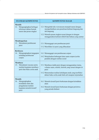 Standar Kompetensi dan Kompetensi dasar: Bahasa Indonesia untuk SMP/MTs




 STANDAR KOMPETENSI                                KOMPETENSI DASAR

Menulis
12. Mengungkapkan berbagai       12.1 Mengubah teks wawancara menjadi narasi dengan
    informasi dalam bentuk            memperhatikan cara penulisan kalimat langsung dan
    narasi dan pesan singkat          tak langsung
                                 12.2 Menulis pesan singkat sesuai dengan isi dengan
                                      menggunakan kalimat efektif dan bahasa yang santun

Mendengarkan
13. Memahami pembacaan           13.1 Menanggapi cara pembacaan puisi
    puisi
                                 13.2 Merefleksi isi puisi yang dibacakan

Berbicara
14. Mengungkapkan tanggapan      14.1 Menanggapi cara pembacaan cerpen
    terhadap pembacaan
                                 14.2 Menjelaskan hubungan latar suatu cerpen (cerita
    cerpen
                                      pendek) dengan realitas sosial

Membaca
15. Memahami wacana sastra       15.1 Membaca indah puisi dengan menggunakan irama,
    melalui kegiatan membaca          volume suara, mimik, kinesik yang sesuai dengan isi
    puisi dan buku cerita anak        puisi
                                 15.2 Menemukan realitas kehidupan anak yang terefleksi
                                      dalam buku cerita anak baik asli maupun terjemahan

Menulis
16. Mengungkapkan                16.1 Menulis kreatif puisi berkenaan dengan keindahan
    keindahan alam dan                alam
    pengalaman melalui
                                 16.2 Menulis kreatif puisi berkenaan dengan peristiwa
    kegiatan menulis kreatif
                                      yang pernah dialami
    puisi




                                                                                                        113
 
