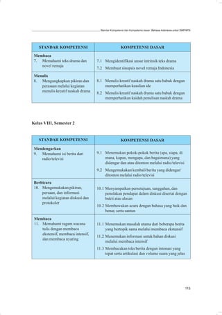 Standar Kompetensi dan Kompetensi dasar: Bahasa Indonesia untuk SMP/MTs




   STANDAR KOMPETENSI                                 KOMPETENSI DASAR

 Membaca
 7. Memahami teks drama dan         7.1 Mengidentifikasi unsur intrinsik teks drama
    novel remaja
                                    7.2 Membuat sinopsis novel remaja Indonesia
 Menulis
 8. Mengungkapkan pikiran dan       8.1 Menulis kreatif naskah drama satu babak dengan
    perasaan melalui kegiatan           memperhatikan keaslian ide
    menulis kreatif naskah drama    8.2 Menulis kreatif naskah drama satu babak dengan
                                        memperhatikan kaidah penulisan naskah drama




Kelas VIII, Semester 2


   STANDAR KOMPETENSI                                 KOMPETENSI DASAR

 Mendengarkan
 9. Memahami isi berita dari        9.1 Menemukan pokok-pokok berita (apa, siapa, di
    radio/televisi                      mana, kapan, mengapa, dan bagaimana) yang
                                        didengar dan atau ditonton melalui radio/televisi
                                    9.2 Mengemukakan kembali berita yang didengar/
                                        ditonton melalui radio/televisi
 Berbicara
 10. Mengemukakan pikiran,          10.1 Menyampaikan persetujuan, sanggahan, dan
     persaan, dan informasi              penolakan pendapat dalam diskusi disertai dengan
     melalui kegiatan diskusi dan        bukti atau alasan
     protokoler
                                    10.2 Membawakan acara dengan bahasa yang baik dan
                                         benar, serta santun
 Membaca
 11. Memahami ragam wacana          11.1 Menemukan masalah utama dari beberapa berita
     tulis dengan membaca                yang bertopik sama melalui membaca ekstensif
     ekstensif, membaca intensif,
                                    11.2 Menemukan informasi untuk bahan diskusi
     dan membaca nyaring
                                         melalui membaca intensif
                                    11.3 Membacakan teks berita dengan intonasi yang
                                         tepat serta artikulasi dan volume suara yang jelas




                                                                                                        115
 