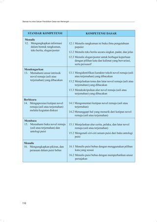 Standar Isi untuk Satuan Pendidikan Dasar dan Menengah




      STANDAR KOMPETENSI                                            KOMPETENSI DASAR

  Menulis
  12. Mengungkapkan informasi                        12.1 Menulis rangkuman isi buku ilmu pengetahuan
      dalam bentuk rangkuman,                             populer
      teks berita, slogan/poster
                                                     12.2 Menulis teks berita secara singkat, padat, dan jelas
                                                     12.3 Menulis slogan/poster untuk berbagai keperluan
                                                          dengan pilihan kata dan kalimat yang bervariasi,
                                                          serta persuasif
  Mendengarkan
  13. Memahami unsur intrinsik                       13.1 Mengidentifikasi karakter tokoh novel remaja (asli
      novel remaja (asli atau                             atau terjemahan) yang dibacakan
      terjemahan) yang dibacakan                     13.2 Menjelaskan tema dan latar novel remaja (asli atau
                                                          terjemahan) yang dibacakan
                                                     13.3 Mendeskripsikan alur novel remaja (asli atau
                                                          terjemahan) yang dibacakan

 Berbicara
 14. Mengapresiasi kutipan novel                     14.1 Mengomentari kutipan novel remaja (asli atau
     remaja (asli atau terjemahan)                        terjemahan)
     melalui kegiatan diskusi
                                                     14.2 Menanggapi hal yang menarik dari kutipan novel
                                                          remaja (asli atau terjemahan)
  Membaca
  15. Memahami buku novel remaja                     15.1 Menjelaskan alur cerita, pelaku, dan latar novel
      (asli atau terjemahan) dan                          remaja (asli atau terjemahan)
      antologi puisi
                                                     15.2 Mengenali ciri-ciri umum puisi dari buku antologi
                                                          puisi

 Menulis
 16. Mengungkapkan pikiran, dan                      16.1 Menulis puisi bebas dengan menggunakan pilihan
     perasaan dalam puisi bebas                           kata yang sesuai
                                                     16.2 Menulis puisi bebas dengan memperhatikan unsur
                                                          persajakan




116
 