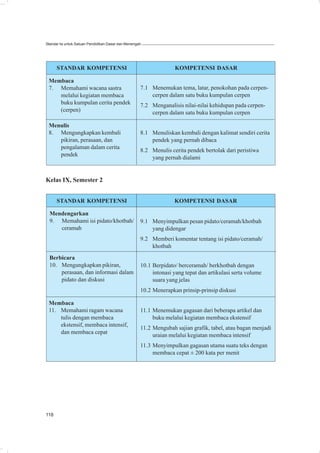 Standar Isi untuk Satuan Pendidikan Dasar dan Menengah




      STANDAR KOMPETENSI                                           KOMPETENSI DASAR

 Membaca
 7. Memahami wacana sastra                           7.1 Menemukan tema, latar, penokohan pada cerpen-
    melalui kegiatan membaca                             cerpen dalam satu buku kumpulan cerpen
    buku kumpulan cerita pendek                      7.2 Menganalisis nilai-nilai kehidupan pada cerpen-
    (cerpen)                                             cerpen dalam satu buku kumpulan cerpen

 Menulis
 8. Mengungkapkan kembali                            8.1 Menuliskan kembali dengan kalimat sendiri cerita
    pikiran, perasaan, dan                               pendek yang pernah dibaca
    pengalaman dalam cerita
                                                     8.2 Menulis cerita pendek bertolak dari peristiwa
    pendek
                                                         yang pernah dialami


Kelas IX, Semester 2


      STANDAR KOMPETENSI                                           KOMPETENSI DASAR

  Mendengarkan
  9. Memahami isi pidato/khotbah/                    9.1 Menyimpulkan pesan pidato/ceramah/khotbah
     ceramah                                             yang didengar
                                                     9.2 Memberi komentar tentang isi pidato/ceramah/
                                                         khotbah
  Berbicara
  10. Mengungkapkan pikiran,                         10.1 Berpidato/ berceramah/ berkhotbah dengan
      perasaan, dan informasi dalam                       intonasi yang tepat dan artikulasi serta volume
      pidato dan diskusi                                  suara yang jelas
                                                     10.2 Menerapkan prinsip-prinsip diskusi

 Membaca
 11. Memahami ragam wacana                           11.1 Menemukan gagasan dari beberapa artikel dan
     tulis dengan membaca                                 buku melalui kegiatan membaca ekstensif
     ekstensif, membaca intensif,
                                                     11.2 Mengubah sajian grafik, tabel, atau bagan menjadi
     dan membaca cepat
                                                          uraian melalui kegiatan membaca intensif
                                                     11.3 Menyimpulkan gagasan utama suatu teks dengan
                                                          membaca cepat ± 200 kata per menit




118
 