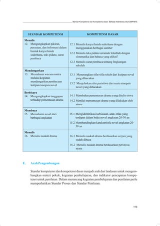 Standar Kompetensi dan Kompetensi dasar: Bahasa Indonesia untuk SMP/MTs




     STANDAR KOMPETENSI                                KOMPETENSI DASAR

 Menulis
 12. Mengungkapkan pikiran,          12.1 Menulis karya ilmiah sederhana dengan
     perasaan, dan informasi dalam        menggunakan berbagai sumber
     bentuk karya ilmiah
                                     12.2 Menulis teks pidato/ceramah/ khotbah dengan
     sederhana, teks pidato, surat
                                          sistematika dan bahasa yang efektif
     pembaca
                                     12.3 Menulis surat pembaca tentang lingkungan
                                          sekolah
 Mendengarkan
 13. Memahami wacana sastra          13.1 Menerangkan sifat-sifat tokoh dari kutipan novel
     melalui kegiatan                     yang dibacakan
     mendengarkan pembacaan
                                     13.2 Menjelaskan alur peristiwa dari suatu sinopsis
     kutipan/sinopsis novel
                                          novel yang dibacakan
 Berbicara
 14. Mengungkapkan tanggapan         14.1 Membahas pementasan drama yang ditulis siswa
     terhadap pementasan drama       14.2 Menilai mementasan drama yang dilakukan oleh
                                          siswa

 Membaca
 15. Memahami novel dari             15.1 Mengidentifikasi kebiasaan, adat, etika yang
     berbagai angkatan                    terdapat dalam buku novel angkatan 20-30 an
                                     15.2 Membandingkan karakteristik novel angkatan 20-
                                          30 an

 Menulis
 16. Menulis naskah drama            16.1 Menulis naskah drama berdasarkan cerpen yang
                                          sudah dibaca
                                     16.2 Menulis naskah drama berdasarkan peristiwa
                                          nyata




E.    Arah Pengembangan

      Standar kompetensi dan kompetensi dasar menjadi arah dan landasan untuk mengem-
      bangkan materi pokok, kegiatan pembelajaran, dan indikator pencapaian kompe-
      tensi untuk penilaian. Dalam merancang kegiatan pembelajaran dan penilaian perlu
      memperhatikan Standar Proses dan Standar Penilaian.




                                                                                                         119
 