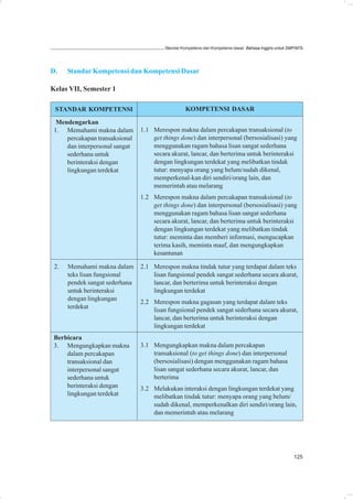 Standar Kompetensi dan Kompetensi dasar: Bahasa Inggris untuk SMP/MTs




D.    Standar Kompetensi dan Kompetensi Dasar

Kelas VII, Semester 1

 STANDAR KOMPETENSI                                KOMPETENSI DASAR

  Mendengarkan
 1. Memahami makna dalam        1.1 Merespon makna dalam percakapan transaksional (to
     percakapan transaksional       get things done) dan interpersonal (bersosialisasi) yang
     dan interpersonal sangat       menggunakan ragam bahasa lisan sangat sederhana
     sederhana untuk                secara akurat, lancar, dan berterima untuk berinteraksi
     berinteraksi dengan            dengan lingkungan terdekat yang melibatkan tindak
     lingkungan terdekat            tutur: menyapa orang yang belum/sudah dikenal,
                                    memperkenal-kan diri sendiri/orang lain, dan
                                    memerintah atau melarang
                                1.2 Merespon makna dalam percakapan transaksional (to
                                    get things done) dan interpersonal (bersosialisasi) yang
                                    menggunakan ragam bahasa lisan sangat sederhana
                                    secara akurat, lancar, dan berterima untuk berinteraksi
                                    dengan lingkungan terdekat yang melibatkan tindak
                                    tutur: meminta dan memberi informasi, mengucapkan
                                    terima kasih, meminta maaf, dan mengungkapkan
                                    kesantunan

 2.   Memahami makna dalam      2.1 Merespon makna tindak tutur yang terdapat dalam teks
      teks lisan fungsional         lisan fungsional pendek sangat sederhana secara akurat,
      pendek sangat sederhana       lancar, dan berterima untuk berinteraksi dengan
      untuk berinteraksi            lingkungan terdekat
      dengan lingkungan
                                2.2 Merespon makna gagasan yang terdapat dalam teks
      terdekat
                                    lisan fungsional pendek sangat sederhana secara akurat,
                                    lancar, dan berterima untuk berinteraksi dengan
                                    lingkungan terdekat
 Berbicara
 3. Mengungkapkan makna         3.1 Mengungkapkan makna dalam percakapan
     dalam percakapan               transaksional (to get things done) dan interpersonal
     transaksional dan              (bersosialisasi) dengan menggunakan ragam bahasa
     interpersonal sangat           lisan sangat sederhana secara akurat, lancar, dan
     sederhana untuk                berterima
     berinteraksi dengan        3.2 Melakukan interaksi dengan lingkungan terdekat yang
     lingkungan terdekat            melibatkan tindak tutur: menyapa orang yang belum/
                                    sudah dikenal, memperkenalkan diri sendiri/orang lain,
                                    dan memerintah atau melarang




                                                                                                         125
 
