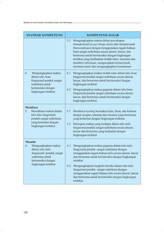 Standar Isi untuk Satuan Pendidikan Dasar dan Menengah




   STANDAR KOMPETENSI                                          KOMPETENSI DASAR
                                               3.3 Mengungkapkan makna dalam percakapan
                                                   transaksional (to get things done) dan interpersonal
                                                   (bersosialisasi) dengan menggunakan ragam bahasa
                                                   lisan sangat sederhana secara akurat, lancar, dan
                                                   berterima untuk berinteraksi dengan lingkungan
                                                   terdekat yang melibatkan tindak tutur: meminta dan
                                                   memberi informasi, mengucapkan terima kasih,
                                                   meminta maaf, dan mengungkapkan kesantunan

 4.      Mengungkapkan makna                   4.1 Mengungkapkan makna tindak tutur dalam teks lisan
        dalam teks lisan                           fungsional pendek sangat sederhana secara akurat,
        fungsional pendek sangat                   lancar, dan berterima untuk berinteraksi dengan
        sederhana untuk                            lingkungan terdekat
        berinteraksi dengan
                                               4.2 Mengungkapkan makna gagasan dalam teks lisan
        lingkungan terdekat
                                                   fungsional pendek sangat sederhana secara akurat,
                                                   lancar, dan berterima untuk berinteraksi dengan
                                                   lingkungan terdekat

 Membaca
 5. Memahami makna dalam                       5.1 Membaca nyaring bermakna kata, frasa, dan kalimat
    teks tulis fungsional                          dengan ucapan, tekanan dan intonasi yang berterima
    pendek sangat sederhana                        yang berkaitan dengan lingkungan terdekat
    yang berkaitan dengan
                                               5.2 Merespon makna yang terdapat dalam teks tulis
    lingkungan terdekat.
                                                   fungsional pendek sangat sederhana secara akurat,
                                                   lancar dan berterima yang berkaitan dengan
                                                   lingkungan terdekat

  Menulis
  6. Mengungkapkan makna                        6.1 Mengungkapkan makna gagasan dalam teks tulis
     dalam teks tulis                               fungsional pendek sangat sederhana dengan
     fungsional pendek sangat                       menggunakan ragam bahasa tulis secara akurat, lancar
     sederhana untuk                                dan berterima untuk berinteraksi dengan lingkungan
     berinteraksi dengan                            terdekat
     lingkungan terdekat
                                                6.2 Mengungkapkan langkah retorika dalam teks tulis
                                                    fungsional pendek sangat sederhana dengan
                                                    menggunakan ragam bahasa tulis secara akurat, lancar
                                                    dan berterima untuk berinteraksi dengan lingkungan
                                                    terdekat




126
 