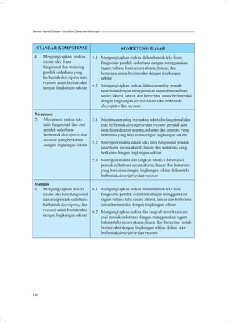 Standar Isi untuk Satuan Pendidikan Dasar dan Menengah




   STANDAR KOMPETENSI                                          KOMPETENSI DASAR

 4.     Mengungkapkan makna                    4.1 Mengungkapkan makna dalam bentuk teks lisan
        dalam teks lisan                           fungsional pendek sederhana dengan menggunakan
        fungsional dan monolog                     ragam bahasa lisan secara akurat, lancar, dan
        pendek sederhana yang                      berterima untuk berinteraksi dengan lingkungan
        berbentuk descriptive dan                  sekitar
        recount untuk berinteraksi
                                               4.2 Mengungkapkan makna dalam monolog pendek
        dengan lingkungan sekitar
                                                   sederhana dengan menggunakan ragam bahasa lisan
                                                   secara akurat, lancar, dan berterima untuk berinteraksi
                                                   dengan lingkungan sekitar dalam teks berbentuk
                                                   descriptive dan recount
  Membaca
  5. Memahami makna teks                       5.1 Membaca nyaring bermakna teks tulis fungsional dan
     tulis fungsional dan esei                     esei berbentuk descriptive dan recount pendek dan
     pendek sederhana                              sederhana dengan ucapan, tekanan dan intonasi yang
     berbentuk descriptive dan                     berterima yang berkaitan dengan lingkungan sekitar
     recount yang berkaitan
                                               5.2 Merespon makna dalam teks tulis fungsional pendek
     dengan lingkungan sekitar
                                                   sederhana secara akurat, lancar dan berterima yang
                                                   berkaitan dengan lingkungan sekitar
                                               5.3 Merespon makna dan langkah retorika dalam esei
                                                   pendek sederhana secara akurat, lancar dan berterima
                                                   yang berkaitan dengan lingkungan sekitar dalam teks
                                                   berbentuk descriptive dan recount

 Menulis
 6. Mengungkapkan makna                        6.1 Mengungkapkan makna dalam bentuk teks tulis
    dalam teks tulis fungsional                    fungsional pendek sederhana dengan menggunakan
    dan esei pendek sederhana                      ragam bahasa tulis secara akurat, lancar dan berterima
    berbentuk descriptive, dan                     untuk berinteraksi dengan lingkungan sekitar
    recount untuk berinteraksi
                                               6.2 Mengungkapkan makna dan langkah retorika dalam
    dengan lingkungan sekitar
                                                   esei pendek sederhana dengan menggunakan ragam
                                                   bahasa tulis secara akurat, lancar dan berterima untuk
                                                   berinteraksi dengan lingkungan sekitar dalam teks
                                                   berbentuk descriptive dan recount




130
 