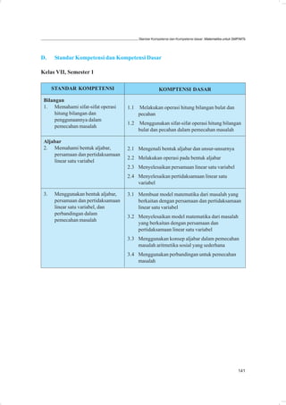 Standar Kompetensi dan Kompetensi dasar: Matematika untuk SMP/MTs




D.    Standar Kompetensi dan Kompetensi Dasar

Kelas VII, Semester 1

      STANDAR KOMPETENSI                               KOMPTENSI DASAR

 Bilangan
 1. Memahami sifat-sifat operasi     1.1   Melakukan operasi hitung bilangan bulat dan
      hitung bilangan dan                  pecahan
      penggunaannya dalam
                                     1.2 Menggunakan sifat-sifat operasi hitung bilangan
      pemecahan masalah
                                         bulat dan pecahan dalam pemecahan masalah

 Aljabar
 2. Memahami bentuk aljabar,         2.1 Mengenali bentuk aljabar dan unsur-unsurnya
     persamaan dan pertidaksamaan
                                     2.2 Melakukan operasi pada bentuk aljabar
     linear satu variabel
                                     2.3 Menyelesaikan persamaan linear satu variabel
                                     2.4 Menyelesaikan pertidaksamaan linear satu
                                         variabel

 3.   Menggunakan bentuk aljabar,    3.1 Membuat model matematika dari masalah yang
      persamaan dan pertidaksamaan       berkaitan dengan persamaan dan pertidaksamaan
      linear satu variabel, dan          linear satu variabel
      perbandingan dalam
                                     3.2 Menyelesaikan model matematika dari masalah
      pemecahan masalah
                                         yang berkaitan dengan persamaan dan
                                         pertidaksamaan linear satu variabel
                                     3.3 Menggunakan konsep aljabar dalam pemecahan
                                         masalah aritmetika sosial yang sederhana
                                     3.4 Menggunakan perbandingan untuk pemecahan
                                         masalah




                                                                                                       141
 