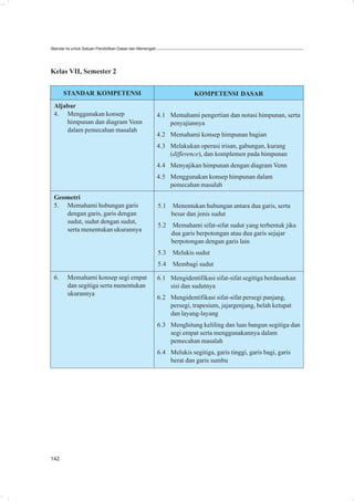 Standar Isi untuk Satuan Pendidikan Dasar dan Menengah




Kelas VII, Semester 2


      STANDAR KOMPETENSI                                               KOMPETENSI DASAR
 Aljabar
 4. Menggunakan konsep                                   4.1 Memahami pengertian dan notasi himpunan, serta
     himpunan dan diagram Venn                               penyajiannya
     dalam pemecahan masalah
                                                         4.2 Memahami konsep himpunan bagian
                                                         4.3 Melakukan operasi irisan, gabungan, kurang
                                                             (difference), dan komplemen pada himpunan
                                                         4.4 Menyajikan himpunan dengan diagram Venn
                                                         4.5 Menggunakan konsep himpunan dalam
                                                             pemecahan masalah
 Geometri
 5. Memahami hubungan garis                              5.1 Menentukan hubungan antara dua garis, serta
    dengan garis, garis dengan                               besar dan jenis sudut
    sudut, sudut dengan sudut,
                                                         5.2   Memahami sifat-sifat sudut yang terbentuk jika
    serta menentukan ukurannya
                                                               dua garis berpotongan atau dua garis sejajar
                                                               berpotongan dengan garis lain
                                                         5.3   Melukis sudut
                                                         5.4   Membagi sudut

 6.     Memahami konsep segi empat                       6.1 Mengidentifikasi sifat-sifat segitiga berdasarkan
        dan segitiga serta menentukan                        sisi dan sudutnya
        ukurannya
                                                         6.2 Mengidentifikasi sifat-sifat persegi panjang,
                                                             persegi, trapesium, jajargenjang, belah ketupat
                                                             dan layang-layang
                                                         6.3 Menghitung keliling dan luas bangun segitiga dan
                                                             segi empat serta menggunakannya dalam
                                                             pemecahan masalah
                                                         6.4 Melukis segitiga, garis tinggi, garis bagi, garis
                                                             berat dan garis sumbu




142
 