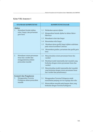 Standar Kompetensi dan Kompetensi dasar: Matematika untuk SMP/MTs




Kelas VIII, Semester 1


      STANDAR KOMPETENSI                              KOMPETENSI DASAR
 Aljabar
 1. Memahami bentuk aljabar,         1.1 Melakukan operasi aljabar
     relasi, fungsi, dan persamaan
                                     1.2 Menguraikan bentuk aljabar ke dalam faktor-
     garis lurus
                                         faktornya
                                     1.3 Memahami relasi dan fungsi
                                     1.4 Menentukan nilai fungsi
                                     1.5   Membuat sketsa grafik fungsi aljabar sederhana
                                           pada sistem koordinat Cartesius
                                     1.6    Menentukan gradien, persamaan dan grafik garis
                                           lurus

 2.   Memahami sistem persamaan      2.1 Menyelesaikan sistem persamaan linear dua
      linear dua variabel dan            variabel
      menggunakannya dalam
                                     2.2 Membuat model matematika dari masalah yang
      pemecahan masalah
                                         berkaitan dengan sistem persamaan linear dua
                                         variabel
                                     2.3 Menyelesaikan model matematika dari masalah
                                         yang berkaitan dengan sistem persamaan linear
                                         dua variabel dan penafsirannya

 Geometri dan Pengukuran
 3. Menggunakan Teorema              3.1 Menggunakan Teorema Pythagoras untuk
    Pythagoras dalam pemecahan           menentukan panjang sisi-sisi segitiga siku-siku
    masalah
                                     3.2 Memecahkan masalah pada bangun datar yang
                                         berkaitan dengan Teorema Pythagoras




                                                                                                       143
 