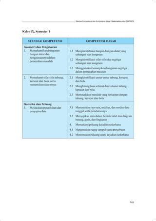 Standar Kompetensi dan Kompetensi dasar: Matematika untuk SMP/MTs




Kelas IX, Semester 1


      STANDAR KOMPETENSI                             KOMPETENSI DASAR

 Geometri dan Pengukuran
 1. Memahami kesebangunan            1.1 Mengidentifikasi bangun-bangun datar yang
    bangun datar dan                     sebangun dan kongruen
    penggunaannya dalam
                                     1.2 Mengidentifikasi sifat-sifat dua segitiga
    pemecahan masalah
                                         sebangun dan kongruen
                                     1.3 Menggunakan konsep kesebangunan segitiga
                                         dalam pemecahan masalah

 2.   Memahami sifat-sifat tabung,   2.1 Mengidentifikasi unsur-unsur tabung, kerucut
      kerucut dan bola, serta            dan bola
      menentukan ukurannya
                                     2.2 Menghitung luas selimut dan volume tabung,
                                         kerucut dan bola
                                     2.3 Memecahkan masalah yang berkaitan dengan
                                         tabung, kerucut dan bola

 Statistika dan Peluang
 3. Melakukan pengolahan dan         3.1 Menentukan rata-rata, median, dan modus data
      penyajian data                     tunggal serta penafsirannya
                                     3.2 Menyajikan data dalam bentuk tabel dan diagram
                                         batang, garis, dan lingkaran
                                     4.   Memahami peluang kejadian sederhana
                                     4.1 Menentukan ruang sampel suatu percobaan
                                     4.2 Menentukan peluang suatu kejadian sederhana




                                                                                                      145
 