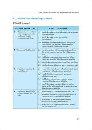 Standar Kompetensi dan Kompetensi dasar: Ilmu Pengetahuan Alam untuk SMP/MTs




D.     Standar Kompetensi dan Kompetensi Dasar

Kelas VII, Semester 1

     STANDAR KOMPETENSI                                KOMPETENSI DASAR

 1.    Memahami prosedur ilmiah     1.1 Mendeskripsikan besaran pokok dan besaran turunan
       untuk mempelajari benda-         beserta satuannya
       benda alam dengan
                                    1.2 Mendeskripsikan pengertian suhu dan
       menggunakan peralatan
                                        pengukurannya
                                    1.3 Melakukan pengukuran dasar secara teliti dengan
                                        menggunakan alat ukur yang sesuai dan sering
                                        digunakan dalam kehidupan sehari-hari

 2.    Memahami klasifikasi zat     2.1 Mengelompokkan sifat larutan asam, larutan basa,
                                        dan larutan garam melalui alat dan indikator yang
                                        tepat
                                    2.2 Melakukan percobaan sederhana dengan bahan-
                                        bahan yang diperoleh dalam kehidupan sehari-hari
                                    2.3 Menjelaskan nama unsur dan rumus kimia sederhana
                                    2.4 Membandingkan sifat unsur, senyawa, dan campuran

 3.    Memahami wujud zat dan       3.1 Menyelidiki sifat-sifat zat berdasarkan wujudnya dan
       perubahannya                     penerapannya dalam kehidupan sehari-hari
                                    3.2 Mendeskripsikan konsep massa jenis dalam
                                        kehidupan sehari-hari
                                    3.3 Melakukan percobaan yang berkaitan dengan
                                        pemuaian dalam kehidupan sehari-hari
                                    3.4 Mendeskripsikan peran kalor dalam mengubah
                                        wujud zat dan suhu suatu benda serta penerapannya
                                        dalam kehidupan sehari-hari
 4.    Memahami berbagai sifat      4.1 Membandingkan sifat fisika dan sifat kimia zat
       dalam perubahan fisika dan
                                    4.2 Melakukan pemisahan campuran dengan berbagai
       kimia
                                        cara berdasarkan sifat fisika dan sifat kimia
                                    4.3 Menyimpulkan perubahan fisika dan kimia
                                        berdasarkan hasil percobaan sederhana
                                    4.4 Mengidentifikasi terjadinya reaksi kimia melalui
                                        percobaan sederhana




                                                                                                           151
 