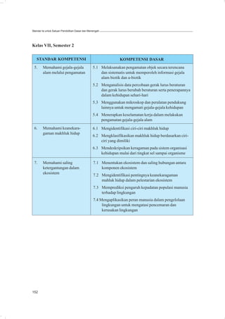 Standar Isi untuk Satuan Pendidikan Dasar dan Menengah




Kelas VII, Semester 2

   STANDAR KOMPETENSI                                          KOMPETENSI DASAR
 5.     Memahami gejala-gejala                  5.1 Melaksanakan pengamatan objek secara terencana
        alam melalui pengamatan                     dan sistematis untuk memperoleh informasi gejala
                                                    alam biotik dan a-biotik
                                                5.2 Menganalisis data percobaan gerak lurus beraturan
                                                    dan gerak lurus berubah beraturan serta penerapannya
                                                    dalam kehidupan sehari-hari
                                                5.3 Menggunakan mikroskop dan peralatan pendukung
                                                    lainnya untuk mengamati gejala-gejala kehidupan
                                                5.4 Menerapkan keselamatan kerja dalam melakukan
                                                    pengamatan gejala-gejala alam
 6.     Memahami keanekara-                     6.1 Mengidentifikasi ciri-ciri makhluk hidup
        gaman makhluk hidup
                                                6.2 Mengklasifikasikan makhluk hidup berdasarkan ciri-
                                                    ciri yang dimiliki
                                                6.3 Mendeskripsikan keragaman pada sistem organisasi
                                                    kehidupan mulai dari tingkat sel sampai organisme

 7.     Memahami saling                          7.1 Menentukan ekosistem dan saling hubungan antara
        ketergantungan dalam                         komponen ekosistem
        ekosistem
                                                 7.2 Mengidentifikasi pentingnya keanekaragaman
                                                     mahluk hidup dalam pelestarian ekosistem
                                                 7.3 Memprediksi pengaruh kepadatan populasi manusia
                                                     terhadap lingkungan
                                                 7.4 Mengaplikasikan peran manusia dalam pengelolaan
                                                      lingkungan untuk mengatasi pencemaran dan
                                                      kerusakan lingkungan




152
 