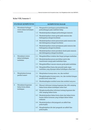 Standar Kompetensi dan Kompetensi dasar: Ilmu Pengetahuan Alam untuk SMP/MTs




Kelas VIII, Semester 1

 STANDAR KOMPETENSI                                KOMPETENSI DASAR

 1.   Memahami berbagai        1.1 Menganalisis pentingnya pertumbuhan dan
      sistem dalam kehidupan       perkembangan pada makhluk hidup
      manusia
                               1.2 Mendeskripsikan tahapan perkembangan manusia
                               1.3 Mendeskripsikan sistem gerak pada manusia dan
                                   hubungannya dengan kesehatan
                               1.4 Mendeskripsikan sistem pencernaan pada manusia dan
                                   dan hubungannya dengan kesehatan
                               1.5 Mendeskripsikan sistem pernapasan pada manusia dan
                                   hubungannya dengan kesehatan.
                               1.6 Mendeskripsikan sistem peredaran darah pada manusia
                                   dan hubungannya dengan kesehatan
 2.   Memahami sistem          2.1 Mengidentifikasi struktur dan fungsi jaringan tumbuhan
      dalam kehidupan
                               2.2 Mendeskripsikan proses perolehan nutrisi dan
      tumbuhan
                                   transformasi energi pada tumbuhan hijau
                               2.3 Mengidentifikasi macam-macam gerak pada tumbuhan
                               2.4 Mengidentifikasi hama dan penyakit pada organ
                                   tumbuhan yang dijumpai dalam kehidupan sehari-hari

 3.   Menjelaskan konsep       3.1 Menjelaskan konsep atom, ion, dan molekul
      partikel materi
                               3.2 Menghubungkan konsep atom, ion, dan molekul dengan
                                   produk kimia sehari-hari
                               3.3 Membandingkan molekul unsur dan molekul senyawa

 4.   Memahami kegunaan        4.1 Mencari informasi tentang kegunaan dan efek samping
      bahan kimia dalam            bahan kimia dalam kehidupan sehari-hari
      kehidupan
                               4.2 Mengkomunikasikan informasi tentang kegunaan dan
                                   efek samping bahan kimia
                               4.3 Mendeskripsikan bahan kimia alami dan bahan kimia
                                   buatan dalam kemasan yang terdapat dalam bahan
                                   makanan
                               4.4 Mendeskripsikan sifat/pengaruh zat adiktif dan
                                   psikotropika
                               4.5 Menghindarkan diri dari pengaruh zat adiktif dan
                                   psikotropika




                                                                                                         153
 