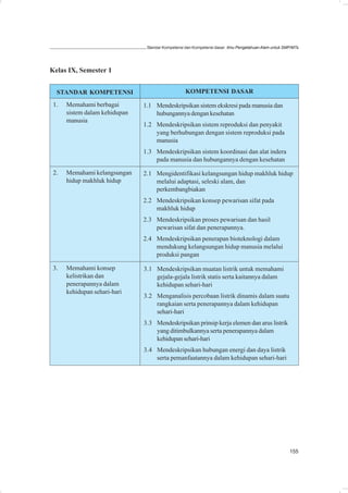 Standar Kompetensi dan Kompetensi dasar: Ilmu Pengetahuan Alam untuk SMP/MTs




Kelas IX, Semester 1


  STANDAR KOMPETENSI                               KOMPETENSI DASAR

 1.   Memahami berbagai        1.1 Mendeskripsikan sistem ekskresi pada manusia dan
      sistem dalam kehidupan       hubungannya dengan kesehatan
      manusia
                               1.2 Mendeskripsikan sistem reproduksi dan penyakit
                                   yang berhubungan dengan sistem reproduksi pada
                                   manusia
                               1.3 Mendeskripsikan sistem koordinasi dan alat indera
                                   pada manusia dan hubungannya dengan kesehatan

 2.   Memahami kelangsungan    2.1 Mengidentifikasi kelangsungan hidup makhluk hidup
      hidup makhluk hidup          melalui adaptasi, seleski alam, dan
                                   perkembangbiakan
                               2.2 Mendeskripsikan konsep pewarisan sifat pada
                                   makhluk hidup
                               2.3 Mendeskripsikan proses pewarisan dan hasil
                                   pewarisan sifat dan penerapannya.
                               2.4 Mendeskripsikan penerapan bioteknologi dalam
                                   mendukung kelangsungan hidup manusia melalui
                                   produksi pangan

 3.   Memahami konsep          3.1 Mendeskripsikan muatan listrik untuk memahami
      kelistrikan dan              gejala-gejala listrik statis serta kaitannya dalam
      penerapannya dalam           kehidupan sehari-hari
      kehidupan sehari-hari
                               3.2 Menganalisis percobaan listrik dinamis dalam suatu
                                   rangkaian serta penerapannya dalam kehidupan
                                   sehari-hari
                               3.3 Mendeskripsikan prinsip kerja elemen dan arus listrik
                                   yang ditimbulkannya serta penerapannya dalam
                                   kehidupan sehari-hari
                               3.4 Mendeskripsikan hubungan energi dan daya listrik
                                   serta pemanfaatannya dalam kehidupan sehari-hari




                                                                                                       155
 