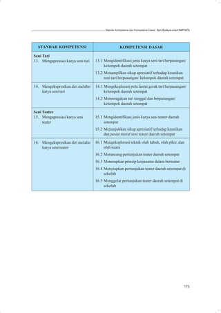 Standar Kompetensi dan Kompetensi Dasar: Seni Budaya untuk SMP/MTs




  STANDAR KOMPETENSI                                 KOMPETENSI DASAR

Seni Tari
13. Mengapresiasi karya seni tari   13.1 Mengidentifikasi jenis karya seni tari berpasangan/
                                         kelompok daerah setempat
                                    13.2 Menampilkan sikap apresiatif terhadap keunikan
                                         seni tari berpasangan/ kelompok daerah setempat

14. Mengekspresikan diri melalui    14.1 Mengeksplorasi pola lantai gerak tari berpasangan/
    karya seni tari                      kelompok daerah setempat
                                    14.2 Memeragakan tari tunggal dan berpasangan/
                                         kelompok daerah setempat

Seni Teater
15. Mengapresiasi karya seni        15.1 Mengidentifikasi jenis karya seni teater daerah
     teater                              setempat
                                    15.2 Menunjukkan sikap apresiatif terhadap keunikan
                                         dan pesan moral seni teater daerah setempat

16. Mengekspresikan diri melalui    16.1 Mengeksplorasi teknik olah tubuh, olah pikir, dan
    karya seni teater                    olah suara
                                    16.2 Merancang pertunjukan teater daerah setempat
                                    16.3 Menerapkan prinsip kerjasama dalam berteater
                                    16.4 Menyiapkan pertunjukan teater daerah setempat di
                                         sekolah
                                    16.5 Menggelar pertunjukan teater daerah setempat di
                                         sekolah




                                                                                                       173
 