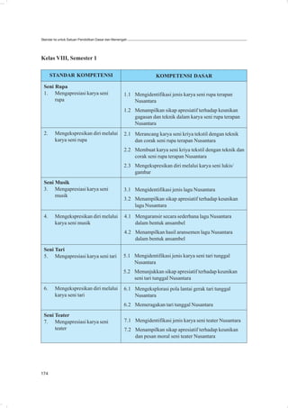 Standar Isi untuk Satuan Pendidikan Dasar dan Menengah




Kelas VIII, Semester 1

      STANDAR KOMPETENSI                                          KOMPETENSI DASAR

 Seni Rupa
 1. Mengapresiasi karya seni                        1.1 Mengidentifikasi jenis karya seni rupa terapan
      rupa                                              Nusantara
                                                    1.2 Menampilkan sikap apresiatif terhadap keunikan
                                                        gagasan dan teknik dalam karya seni rupa terapan
                                                        Nusantara
 2.     Mengekspresikan diri melalui                2.1 Merancang karya seni kriya tekstil dengan teknik
        karya seni rupa                                 dan corak seni rupa terapan Nusantara
                                                    2.2 Membuat karya seni kriya tekstil dengan teknik dan
                                                        corak seni rupa terapan Nusantara
                                                    2.3 Mengekspresikan diri melalui karya seni lukis/
                                                        gambar
 Seni Musik
 3. Mengapresiasi karya seni                        3.1 Mengidentifikasi jenis lagu Nusantara
      musik
                                                    3.2 Menampilkan sikap apresiatif terhadap keunikan
                                                        lagu Nusantara

 4.     Mengekspresikan diri melalui                4.1 Mengaransir secara sederhana lagu Nusantara
        karya seni musik                                dalam bentuk ansambel
                                                    4.2 Menampilkan hasil aransemen lagu Nusantara
                                                        dalam bentuk ansambel

 Seni Tari
 5. Mengapresiasi karya seni tari                  5.1 Mengidentifikasi jenis karya seni tari tunggal
                                                       Nusantara
                                                   5.2 Menunjukkan sikap apresiatif terhadap keunikan
                                                       seni tari tunggal Nusantara
 6.     Mengekspresikan diri melalui                6.1 Mengeksplorasi pola lantai gerak tari tunggal
        karya seni tari                                 Nusantara
                                                    6.2 Memeragakan tari tunggal Nusantara
 Seni Teater
 7. Mengapresiasi karya seni                        7.1 Mengidentifikasi jenis karya seni teater Nusantara
      teater                                        7.2 Menampilkan sikap apresiatif terhadap keunikan
                                                        dan pesan moral seni teater Nusantara




174
 