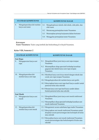 Standar Kompetensi dan Kompetensi Dasar: Seni Budaya untuk SMP/MTs




      STANDAR KOMPETENSI                                 KOMPETENSI DASAR

 8.    Mengekspresikan diri melalui    8.1 Mengeksplorasi teknik olah tubuh, olah pikir, dan
       karya seni teater                   olah suara
                                       8.2 Merancang pertunjukan teater Nusantara
                                       8.3 Menerapkan prinsip kerjasama dalam berteater
                                       8.4 Menggelar pertunjukan teater Nusantara


  Keterangan
  Teater Nusantara: Teater yang tumbuh dan berkembang di wilayah Nusantara.


Kelas VIII, Semester 2

  STANDAR KOMPETENSI                                   KOMPETENSI DASAR

 Seni Rupa
 9. Mengapresiasi karya seni          9.1 Mengidentifikasi jenis karya seni rupa terapan
      rupa                                Nusantara
                                      9.2 Menampilkan sikap apresiatif terhadap keunikan
                                          gagasan dan teknik karya seni rupa terapan
                                          Nusantara
 10. Mengekspresikan diri             10.1 Membuat karya seni kriya tekstil dengan teknik dan
     melalui karya seni rupa               corak seni rupa terapan Nusantara
                                      10.2 Mengekspresikan diri melalui karya seni grafis
                                      10.3 Menyiapkan karya seni rupa hasil karya sendiri untuk
                                           pameran kelas atau sekolah
                                      10.4 Menata karya seni rupa hasil karya sendiri dalam
                                           bentuk pameran kelas atau sekolah
 Seni Musik
 11. Mengapresiasi karya seni         11.1 Mengidentifikasi jenis karya seni musik tradisional
      musik                                Nusantara
                                      11.2 Menampilkan sikap apresiatif terhadap keunikan seni
                                           musik tradisional Nusantara
 12. Mengekspresikan diri             12.1 Mengaransir secara sederhana lagu tradisi Nusantara
     melalui karya seni musik
                                      12.2 Menyiapkan seni musik tradisional Nusantara untuk
                                           disajikan secara perseorangan dan kelompok di kelas
                                           atau sekolah
                                      12.3 Menyajikan karya seni musik tradisional Nusantara
                                           secara perseorangan dan berkelompok di kelas atau
                                           sekolah


                                                                                                           175
 