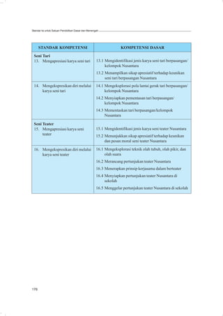 Standar Isi untuk Satuan Pendidikan Dasar dan Menengah




      STANDAR KOMPETENSI                                           KOMPETENSI DASAR

 Seni Tari
 13. Mengapresiasi karya seni tari                  13.1 Mengidentifikasi jenis karya seni tari berpasangan/
                                                         kelompok Nusantara
                                                    13.2 Menampilkan sikap apresiatif terhadap keunikan
                                                         seni tari berpasangan Nusantara
 14. Mengekspresikan diri melalui                   14.1 Mengeksplorasi pola lantai gerak tari berpasangan/
     karya seni tari                                     kelompok Nusantara
                                                    14.2 Menyiapkan pementasan tari berpasangan/
                                                         kelompok Nusantara
                                                    14.3 Mementaskan tari berpasangan/kelompok
                                                         Nusantara

 Seni Teater
 15. Mengapresiasi karya seni                       15.1 Mengidentifikasi jenis karya seni teater Nusantara
      teater                                        15.2 Menunjukkan sikap apresiatif terhadap keunikan
                                                         dan pesan moral seni teater Nusantara

 16. Mengekspresikan diri melalui                   16.1 Mengeksplorasi teknik olah tubuh, olah pikir, dan
     karya seni teater                                   olah suara
                                                    16.2 Merancang pertunjukan teater Nusantara
                                                    16.3 Menerapkan prinsip kerjasama dalam berteater
                                                    16.4 Menyiapkan pertunjukan teater Nusantara di
                                                         sekolah
                                                    16.5 Menggelar pertunjukan teater Nusantara di sekolah




176
 