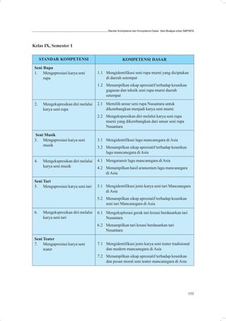 Standar Kompetensi dan Kompetensi Dasar: Seni Budaya untuk SMP/MTs




Kelas IX, Semester 1

      STANDAR KOMPETENSI                               KOMPETENSI DASAR
 Seni Rupa
 1. Mengapresiasi karya seni          1.1 Mengidentifikasi seni rupa murni yang diciptakan
      rupa                                di daerah setempat
                                      1.2 Menampilkan sikap apresiatif terhadap keunikan
                                          gagasan dan teknik seni rupa murni daerah
                                          setempat

 2.    Mengekspresikan diri melalui   2.1 Memilih unsur seni rupa Nusantara untuk
       karya seni rupa                    dikembangkan menjadi karya seni murni
                                      2.2 Mengekspresikan diri melalui karya seni rupa
                                          murni yang dikembangkan dari unsur seni rupa
                                          Nusantara
 Seni Musik
 3. Mengapresiasi karya seni          3.1 Mengidentifikasi lagu mancanegara di Asia
     musik
                                      3.2 Menampilkan sikap apresiatif terhadap keunikan
                                          lagu mancanegara di Asia

 4.    Mengekspresikan diri melalui   4.1 Mengaransir lagu mancanegara di Asia
       karya seni musik               4.2 Menampilkan hasil aransemen lagu mancanegara
                                          di Asia
 Seni Tari
 5. Mengapresiasi karya seni tari     5.1 Mengidentifikasi jenis karya seni tari Mancanegara
                                          di Asia
                                      5.2 Menampilkan sikap apresiatif terhadap keunikan
                                          seni tari Mancanegara di Asia

 6.    Mengekspresikan diri melalui   6.1 Mengeksplorasi gerak tari kreasi berdasarkan tari
       karya seni tari                    Nusantara
                                      6.2 Menampilkan tari kreasi berdasarkan tari
                                          Nusantara

 Seni Teater
 7. Mengapresiasi karya seni          7.1 Mengidentifikasi jenis karya seni teater tradisional
      teater                              dan modern mancanegara di Asia
                                      7.2 Menampilkan sikap apresiatif terhadap keunikan
                                          dan pesan moral seni teater mancanegara di Asia




                                                                                                         177
 