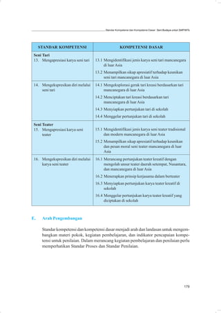 Standar Kompetensi dan Kompetensi Dasar: Seni Budaya untuk SMP/MTs




     STANDAR KOMPETENSI                               KOMPETENSI DASAR
 Seni Tari
 13. Mengapresiasi karya seni tari   13.1 Mengidentifikasi jenis karya seni tari mancanegara
                                          di luar Asia
                                     13.2 Menampilkan sikap apresiatif terhadap keunikan
                                          seni tari mancanegara di luar Asia
 14. Mengekspresikan diri melalui    14.1 Mengeksplorasi gerak tari kreasi berdasarkan tari
     seni tari                            mancanegara di luar Asia
                                     14.2 Menciptakan tari kreasi berdasarkan tari
                                          mancanegara di luar Asia
                                     14.3 Menyiapkan pertunjukan tari di sekolah
                                     14.4 Menggelar pertunjukan tari di sekolah

 Seni Teater
 15. Mengapresiasi karya seni        15.1 Mengidentifikasi jenis karya seni teater tradisional
      teater                              dan modern mancanegara di luar Asia
                                     15.2 Menampilkan sikap apresiatif terhadap keunikan
                                          dan pesan moral seni teater mancanegara di luar
                                          Asia
 16. Mengekspresikan diri melalui    16.1 Merancang pertunjukan teater kreatif dengan
     karya seni teater                    mengolah unsur teater daerah setempat, Nusantara,
                                          dan mancanegara di luar Asia
                                     16.2 Menerapkan prinsip kerjasama dalam berteater
                                     16.3 Menyiapkan pertunjukan karya teater kreatif di
                                          sekolah
                                     16.4 Menggelar pertunjukan karya teater kreatif yang
                                          diciptakan di sekolah



E.    Arah Pengembangan

      Standar kompetensi dan kompetensi dasar menjadi arah dan landasan untuk mengem-
      bangkan materi pokok, kegiatan pembelajaran, dan indikator pencapaian kompe-
      tensi untuk penilaian. Dalam merancang kegiatan pembelajaran dan penilaian perlu
      memperhatikan Standar Proses dan Standar Penilaian.




                                                                                                        179
 