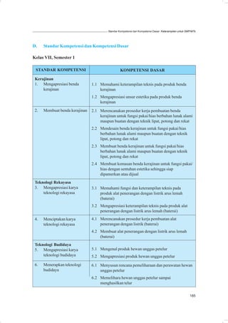 Standar Kompetensi dan Kompetensi Dasar: Keterampilan untuk SMP/MTs




D.    Standar Kompetensi dan Kompetensi Dasar

Kelas VII, Semester 1

 STANDAR KOMPETENSI                               KOMPETENSI DASAR

 Kerajinan
 1. Mengapresiasi benda         1.1 Memahami keterampilan teknis pada produk benda
     kerajinan                      kerajinan
                                1.2 Mengapresiasi unsur estetika pada produk benda
                                    kerajinan
 2.   Membuat benda kerajinan   2.1 Merencanakan prosedur kerja pembuatan benda
                                    kerajinan untuk fungsi pakai/hias berbahan lunak alami
                                    maupun buatan dengan teknik lipat, potong dan rekat
                                2.2 Mendesain benda kerajinan untuk fungsi pakai/hias
                                    berbahan lunak alami maupun buatan dengan teknik
                                    lipat, potong dan rekat
                                2.3 Membuat benda kerajinan untuk fungsi pakai/hias
                                    berbahan lunak alami maupun buatan dengan teknik
                                    lipat, potong dan rekat
                                2.4 Membuat kemasan benda kerajinan untuk fungsi pakai/
                                    hias dengan sentuhan estetika sehingga siap
                                    dipamerkan atau dijual
 Teknologi Rekayasa
 3. Mengapresiasi karya         3.1 Memahami fungsi dan keterampilan teknis pada
     teknologi rekayasa             produk alat penerangan dengan listrik arus lemah
                                    (baterai)
                                3.2 Mengapresiasi keterampilan teknis pada produk alat
                                    penerangan dengan listrik arus lemah (baterai)
 4.   Menciptakan karya         4.1 Merencanakan prosedur kerja pembuatan alat
      teknologi rekayasa            penerangan dengan listrik (baterai)
                                4.2 Membuat alat penerangan dengan listrik arus lemah
                                    (baterai)
 Teknologi Budidaya
 5. Mengapresiasi karya         5.1 Mengenal produk hewan unggas petelur
     teknologi budidaya         5.2 Mengapresiasi produk hewan unggas petelur
 6.   Menerapkan teknologi      6.1 Menyusun rencana pemeliharaan dan perawatan hewan
      budidaya                      unggas petelur
                                6.2 Memelihara hewan unggas petelur sampai
                                    menghasilkan telur

                                                                                                       185
 