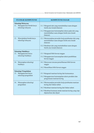 Standar Kompetensi dan Kompetensi Dasar: Keterampilan untuk SMP/MTs




  STANDAR KOMPETENSI                            KOMPETENSI DASAR

Teknologi Rekayasa
11. Mengapresiasi benda karya   11.1 Mengenal alat yang menimbulkan suara dengan
    teknologi rekayasa               listrik arus lemah (baterai)
                                11.2 Mengapresiasi keterampilan teknis pada alat yang
                                     menimbulkan suara dengan listrik arus lemah
                                     (baterai)
12. Menciptakan benda karya     12.1 Merencanakan prosedur kerja pembuatan alat yang
    teknologi rekayasa               menimbulkan suara dengan listrik arus lemah
                                     (baterai)
                                12.2 Membuat alat yang menimbulkan suara dengan
                                     listrik arus lemah (baterai)

Teknologi Budidaya
13. Mengapresiasi karya         13.1 Mengenal bibit hewan unggas
    teknologi budidaya
                                13.2 Mengapresiasi keterampilan teknis pembibitan
                                     hewan unggas

14. Menerapkan teknologi        14.1 Menyusun rencana pemeliharaan bibit hewan
    budidaya                         unggas
                                14.2 Memelihara bibit hewan unggas

Teknologi Pengolahan
15. Mengapresiasi karya         15.1 Mengenal manisan kering dan kemasannya
    teknologi pengolahan
                                15.2 Mengapresiasi keterampilan teknis produksi dan
                                     pengemasan manisan kering

16. Menerapkan teknologi        16.1 Merencanakan prosedur kerja pembuatan manisan
    pengolahan                       kering dari bahan nabati
                                16.2 Membuat manisan kering dari bahan nabati
                                16.3 Membuat kemasan untuk manisan kering yang siap
                                     dipamerkan dan dijual




                                                                                                   187
 