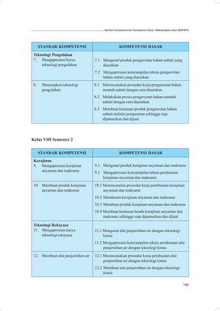 Standar Kompetensi dan Kompetensi Dasar: Keterampilan untuk SMP/MTs




      STANDAR KOMPETENSI                            KOMPETENSI DASAR

 Teknologi Pengolahan
 7. Mengapresiasi karya             7.1 Mengenal produk pengawetan bahan nabati yang
     teknologi pengolahan               diasinkan
                                    7.2 Mengapresiasi keterampilan teknis pengawetan
                                        bahan nabati yang diasinkan
 8.    Menerapkan teknologi         8.1 Merencanakan prosedur kerja pengawetan bahan
       pengolahan                       mentah nabati dengan cara diasinkan
                                    8.2 Melakukan proses pengawetan bahan mentah
                                        nabati dengan cara diasinkan
                                    8.3 Membuat kemasan produk pengawetan bahan
                                        nabati melalui pengasinan sehingga siap
                                        dipamerkan dan dijual




Kelas VIII Semester 2

      STANDAR KOMPETENSI                            KOMPETENSI DASAR
 Kerajinan
 9. Mengapresiasi kerajinan         9.1 Mengenal produk kerajinan anyaman dan makrame
     anyaman dan makrame            9.2 Mengapresiasi keterampilan teknis pembuatan
                                        kerajinan anyaman dan makrame
 10. Membuat produk kerajinan       10.1 Merencanalan prosedur kerja pembuatan kerajinan
     anyaman dan makrame                 anyaman dan makrame
                                    10.2 Mendesain kerajinan anyaman dan makrame
                                    10.3 Membuat produk kerajinan anyaman dan makrame
                                    10.4 Membuat kemasan benda kerajinan anyaman dan
                                         makrame sehingga siap dipamerkan dan dijual

 Teknologi Rekayasa
 11. Mengapresiasi karya            11.1 Mengenal alat penjernihan air dengan teknologi
     teknologi rekayasa                  kimia
                                    11.2 Mengapresiasi keterampilan teknis pembuatan alat
                                         penjernihan air dengan teknologi kimia
 12. Membuat alat penjernihan air   12.1 Merencanakan prosedur kerja pembuatan alat
                                         penjernihan air dengan teknologi kimia
                                    12.2 Membuat alat penjernihan air dengan teknologi
                                         kimia

                                                                                                       189
 