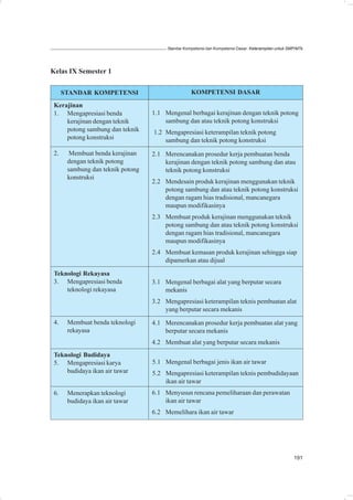 Standar Kompetensi dan Kompetensi Dasar: Keterampilan untuk SMP/MTs




Kelas IX Semester 1

      STANDAR KOMPETENSI                           KOMPETENSI DASAR

 Kerajinan
 1. Mengapresiasi benda            1.1 Mengenal berbagai kerajinan dengan teknik potong
     kerajinan dengan teknik           sambung dan atau teknik potong konstruksi
     potong sambung dan teknik     1.2 Mengapresiasi keterampilan teknik potong
     potong konstruksi                 sambung dan teknik potong konstruksi
 2.     Membuat benda kerajinan    2.1 Merencanakan prosedur kerja pembuatan benda
       dengan teknik potong            kerajinan dengan teknik potong sambung dan atau
       sambung dan teknik potong       teknik potong konstruksi
       konstruksi
                                   2.2 Mendesain produk kerajinan menggunakan teknik
                                       potong sambung dan atau teknik potong konstruksi
                                       dengan ragam hias tradisional, mancanegara
                                       maupun modifikasinya
                                   2.3 Membuat produk kerajinan menggunakan teknik
                                       potong sambung dan atau teknik potong konstruksi
                                       dengan ragam hias tradisional, mancanegara
                                       maupun modifikasinya
                                   2.4 Membuat kemasan produk kerajinan sehingga siap
                                       dipamerkan atau dijual

 Teknologi Rekayasa
 3. Mengapresiasi benda            3.1 Mengenal berbagai alat yang berputar secara
     teknologi rekayasa                mekanis
                                   3.2 Mengapresiasi keterampilan teknis pembuatan alat
                                       yang berputar secara mekanis
 4.    Membuat benda teknologi     4.1 Merencanakan prosedur kerja pembuatan alat yang
       rekayasa                        berputar secara mekanis
                                   4.2 Membuat alat yang berputar secara mekanis
 Teknologi Budidaya
 5. Mengapresiasi karya            5.1 Mengenal berbagai jenis ikan air tawar
     budidaya ikan air tawar       5.2 Mengapresiasi keterampilan teknis pembudidayaan
                                       ikan air tawar
 6.    Menerapkan teknologi        6.1 Menyusun rencana pemeliharaan dan perawatan
       budidaya ikan air tawar         ikan air tawar
                                   6.2 Memelihara ikan air tawar




                                                                                                      191
 