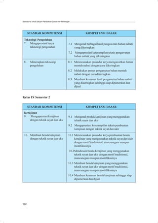 Standar Isi untuk Satuan Pendidikan Dasar dan Menengah




      STANDAR KOMPETENSI                                           KOMPETENSI DASAR

 Teknologi Pengolahan
 7. Mengapresiasi karya                             7.1 Mengenal berbagai hasil pengawetan bahan nabati
     teknologi pengolahan                               yang dikeringkan
                                                    7.2 Mengapresiasi keterampilan teknis pengawetan
                                                        bahan nabati yang dikeringkan
 8.     Menerapkan teknologi                        8.1 Merencanakan prosedur kerja mengawetkan bahan
        pengolahan                                      mentah nabati dengan cara dikeringkan
                                                    8.2 Melakukan proses pengawetan bahan mentah
                                                        nabati dengan cara dikeringkan
                                                    8.3 Membuat kemasan hasil pengawetan bahan nabati
                                                        yang dikeringkan sehingga siap dipamerkan dan
                                                        dijual


Kelas IX Semester 2

      STANDAR KOMPETENSI                                           KOMPETENSI DASAR

 Kerajinan
 9. Mengapresiasi kerajinan                         9.1 Mengenal produk kerajinan yang menggunakan
     dengan teknik sayat dan ukir                       teknik sayat dan ukir
                                                    9.2 Mengapresiasi keterampilan teknis pembuatan
                                                        kerajinan dengan teknik sayat dan ukir

 10. Membuat benda kerajinan                        10.1 Merencanakan prosedur kerja pembuatan benda
     dengan teknik sayat dan ukir                        kerajinan yang menggunakan teknik sayat dan ukir
                                                         dengan motif tradisional, mancanegara maupun
                                                         modifikasinya
                                                     10.2Mendesain benda kerajinan yang menggunakan
                                                         teknik sayat dan ukir dengan motif tradisional,
                                                         mancanegara maupun modifikasinya
                                                    10.3 Membuat benda kerajinan yang menggunakan
                                                         teknik sayat dan ukir dengan motif tradisional,
                                                         mancanegara maupun modifikasinya
                                                    10.4 Membuat kemasan benda kerajinan sehingga siap
                                                         dipamerkan dan dijual




192
 