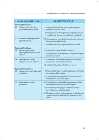 Standar Kompetensi dan Kompetensi Dasar: Keterampilan untuk SMP/MTs




  STANDAR KOMPETENSI                                KOMPETENSI DASAR

Teknologi Rekayasa
11. Mengapresiasi alat yang         11.1 Mengenal berbagai alat yang berputar dengan
    berputar digerakkan listrik          memanfaatkan arus listrik
                                    11.2 Mengapresiasi keterampilan teknis pembuatan alat
                                         yang berputar dengan memanfaatkan arus listrik
12. Membuat alat yang berputar      12.1 Merencanakan prosedur kerja pembuatan alat yang
    digerakkan listrik                   berputar digerakkan listrik
                                    12.2 Membuat alat yang berputar digerakkan listrik
Teknologi Budidaya
13. Mengapresiasi karya             13.1 Mengenal berbagai ikan hias air tawar
    teknologi budidaya ikan hias
                                    13.2 Mengapresiasi keterampilan teknis pembudidayaan
    air tawar
                                         ikan hias air tawar

14. Menerapkan teknologi            14.1 Merencanakan prosedur kerja produk budidaya
    budidaya ikan hias air tawar         ikan hias air tawar di dalam kolam
                                    14.2 Melakukan budidaya ikan hias air tawar

Teknologi Pengolahan
15. Mengapresiasi hasil teknologi   15.1 Mengenal berbagai produk hasil pengawetan bahan
    pengolahan                           hewani yang dikeringkan
                                    15.2 Mengapresiasi keterampilan teknis pengawetan
                                         bahan hewani yang dikeringkan
16. Menerapkan teknologi            16.1 Merencanakan prosedur kerja pengawetan bahan
    pengolahan                           mentah hewani dengan cara dikeringkan
                                    16.2 Melakukan proses pengawetan bahan mentah
                                         hewani dengan cara dikeringkan
                                    16.3 Membuat kemasan hasil pengawetan bahan hewani
                                         yang dikeringkan sehingga siap dipamerkan dan
                                         dijual




                                                                                                       193
 