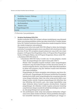 Standar Isi untuk Satuan Pendidikan Dasar dan Menengah




        9.  Pendidikan Jasmani, Olahraga
            dan Kesehatan                                 2           2           2
        10. Keterampilan/Teknologi Informasi
            dan Komunikasi                                2           2           2
        B. Muatan Lokal                                   2           2           2
        C. Pengembangan Diri                              2*)         2*)         2*)
        Jumlah                                            32          32          32
        2*) Ekuivalen 2 jam pembelajaran

        3.     Struktur Kurikulum SMA/MA
               Struktur kurikulum SMA/MA meliputi substansi pembelajaran yang ditempuh
               dalam satu jenjang pendidikan selama tiga tahun mulai Kelas X sampai dengan
               Kelas XII. Struktur kurikulum disusun berdasarkan standar kompetensi lulusan
               dan standar kompetensi mata pelajaran.
               Pengorganisasian kelas-kelas pada SMA/MA dibagi ke dalam dua kelompok,
               yaitu kelas X merupakan program umum yang diikuti oleh seluruh peserta didik,
               dan kelas XI dan XII merupakan program penjurusan yang terdiri atas empat
               program: (1) Program Ilmu Pengetahuan Alam, (2) Program Ilmu Pengetahuan
               Sosial, (3) Program Bahasa, dan (4) Program Keagamaan, khusus untuk MA.
               a. Kurikulum SMA/MA Kelas X
                    1) Kurikulum SMA/MA Kelas X terdiri atas 16 mata pelajaran, muatan
                        lokal, dan pengembangan diri seperti tertera pada Tabel 4.
                        Muatan lokal merupakan kegiatan kurikuler untuk mengembangkan
                        kompetensi yang disesuaikan dengan ciri khas dan potensi daerah, ter-
                        masuk keunggulan daerah, yang materinya tidak dapat dikelompokkan
                        ke dalam mata pelajaran yang ada. Substansi muatan lokal ditentukan
                        oleh satuan pendidikan.
                        Pengembangan diri bukan merupakan mata pelajaran yang harus dia-
                        suh oleh guru. Pengembangan diri bertujuan memberikan kesempatan
                        kepada peserta didik untuk mengembangkan dan mengekspresikan diri
                        sesuai dengan kebutuhan, bakat, dan minat setiap peserta didik sesuai
                        dengan kondisi sekolah. Kegiatan pengembangan diri difasilitasi dan
                        atau dibimbing oleh konselor, guru, atau tenaga kependidikan yang
                        dapat dilakukan dalam bentuk kegiatan ekstrakurikuler. Kegiatan
                        pengembangan diri dilakukan melalui kegiatan pelayanan konseling
                        yang berkenaan dengan masalah diri pribadi dan kehidupan sosial, bela-
                        jar, dan pengembangan karir peserta didik.
                    2) Jam pembelajaran untuk setiap mata pelajaran dialokasikan sebagai-
                        mana tertera dalam struktur kurikulum. Satuan pendidikan dimungkin-
                        kan menambah maksimum empat jam pembelajaran per minggu se-

14
 