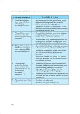 Standar Isi untuk Satuan Pendidikan Dasar dan Menengah




   STANDAR KOMPETENSI                                               KOMPETENSI DASAR

 3.     Mempraktikkan senam                    3.1 Mempraktikkan senam dasar dengan bentuk latihan
        dasar dengan teknik dan                    keseimbangan bertumpu pada kaki , serta nilai
        nilai-nilai yang                           disiplin, keberanian, dan tanggung jawab
        terkandung didalamnya
                                               3.2 Mempraktikkan senam dasar dengan bentuk latihan
                                                   keseimbangan bertumpu selain kaki serta nilai disiplin,
                                                   keberanian dan tanggung jawab
 4      Mempraktikkan senam                    4.1 Mempraktikkan teknik dasar senam irama tanpa alat,
        irama tanpa alat , dan                     gerak langkah kaki mengikuti irama , serta nilai
        nilai-nilai yang terkandung                disiplin, estetika, toleransi dan keluwesan
        didalamnya
                                               4.2       Mempraktikkan teknik dasar senam irama tanpa alat,
                                                         gerak mengayun satu lengan mengikuti irama , serta
                                                         nilai kedisiplinan, estetika, toleransi dan keluwesan
 5.     Mempraktikkan sebagian                 5.1 Mempraktikkan teknik dasar gerakan kaki renang gaya
        teknik dasar renang gaya                   dada serta nilai disiplin, keberanian dan kebersihan
        dada, dan nilai-nilai yang
                                               5.2 Mempraktikkan teknik dasar gerakan lengan renang
        terkandung didalamnya*)
                                                   gaya dada serta nilai disiplin, keberanian dan
                                                   kebersihan
                                               5.3 Mempraktikkan teknik dasar gerakan kaki, gerakan
                                                   lengan, dan pernapasan gaya dada serta nilai disiplin,
                                                   keberanian dan kebersihan
 6.     Mempraktikkan                          6.1 Mempraktikkan pemilihan tempat yang tepat untuk
        perkemahan dan dasar-                      mendirikan tenda perkemahan, mempraktikkan teknik
        dasar penyelamatan di                      dasar pemasangan tenda untuk perkemahan di
        lingkungan sekolah , dan                   lingkungan sekolah secara beregu , serta nilai
        nilai-nilai yang                           kerjasama, tanggung jawab dan tenggang rasa
        terkandung
                                               6.2 Mempraktikkan penyelamatan dan P3K terhadap jenis
        didalamnya***)
                                                   luka ringan serta nilai kerja sama, tanggung jawab dan
                                                   tenggang rasa
 7.     Menerapkan budaya hidup                7.1 Memahami pola makan sehat
        sehat
                                               7.2 Memahami perlunya keseimbangan gizi




200
 