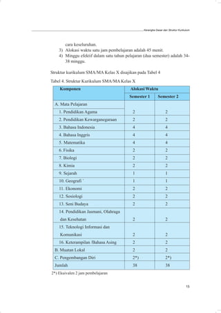 Kerangka Dasar dan Struktur Kurikulum




       cara keseluruhan.
    3) Alokasi waktu satu jam pembelajaran adalah 45 menit.
    4) Minggu efektif dalam satu tahun pelajaran (dua semester) adalah 34-
       38 minggu.

Struktur kurikulum SMA/MA Kelas X disajikan pada Tabel 4
Tabel 4. Struktur Kurikulum SMA/MA Kelas X
    Komponen                              Alokasi Waktu
                                         Semester 1         Semester 2
  A. Mata Pelajaran
    1. Pendidikan Agama                    2                      2
    2. Pendidikan Kewarganegaraan          2                      2
    3. Bahasa Indonesia                    4                      4
    4. Bahasa Inggris                      4                      4
    5. Matematika                          4                      4
    6. Fisika                              2                      2
    7. Biologi                             2                      2
    8. Kimia                               2                      2
    9. Sejarah                             1                      1
    10. Geografi `                         1                      1
    11. Ekonomi                            2                      2
    12. Sosiologi                          2                      2
    13. Seni Budaya                        2                      2
    14. Pendidikan Jasmani, Olahraga
    dan Kesehatan                          2                      2
    15. Teknologi Informasi dan
    Komunikasi                             2                      2
    16. Keterampilan /Bahasa Asing         2                      2
  B. Muatan Lokal                          2                      2
  C. Pengembangan Diri                     2*)                    2*)
  Jumlah                                   38                     38
2*) Ekuivalen 2 jam pembelajaran


                                                                                   15
 