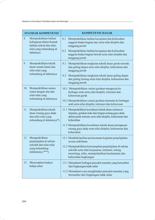 Standar Isi untuk Satuan Pendidikan Dasar dan Menengah




  STANDAR KOMPETENSI                                             KOMPETENSI DASAR
 8.     Mempraktikkan latihan                 8.1 Mempraktikkan latihan kecepatan dan kelincahan
        kebugaran dalam bentuk                    anggota badan bagian atas serta nilai disiplin dan
        latihan sirkuit dan nilai-                tanggung jawab
        nilai yang terkandung di
                                              8.2 Mempraktikkan latihan kecepatan dan kelincahan
        dalamnya
                                                  anggota badan bagian bawah serta nilai disiplin dan
                                                  tanggung jawab
 9.     Mempraktikkan teknik                   9.1 Mempraktikkan rangkaian teknik dasar gerak meroda
        dasar senam lantai dan                     dan guling depan serta nilai disiplin, keberanian dan
        nilai-nilai yang                           tanggung jawab
        terkandung di dalamnya
                                               9.2 Mempraktikkan rangkaian teknik dasar guling depan
                                                   dan guling lenting serta nilai disiplin, keberanian dan
                                                   tanggung jawab.
 10. Mempraktikkan senam                       10.1 Mempraktikkan variasi gerakan mengayun ke
     irama dengan alat dan                          berbagai arah serta nilai disiplin, toleransi dan
     nilai-nilai yang                               keluwesan gerak
     terkandung di dalamnya
                                               10.2 Mempraktikkan variasi gerakan memutar ke berbagai
                                                    arah serta nilai disiplin, toleransi dan keluwesan
 11. Mempraktikkan teknik                      11.1 Mempraktikkan koordinasi teknik dasar meluncur
     dasar renang gaya dada                         lanjutan, gerakan kaki dan lengan renang gaya dada
     dan nilai-nilai yang                           dalam jarak tertentu serta nilai disiplin, keberanian dan
     terkandung di dalamnya*)                       kebersihan
                                               11.2 Mempraktikkan koordinasi teknik dasar pernapasan
                                                    renang gaya dada serta nilai disiplin, keberanian dan
                                                    kebersihan
 12. Mempraktikkan                             12.1 Mendiskripsikan perencanaan kegiatan penjelajahan
     penjelajahan di sekitar                        secara sederhana
     sekolah dan nilai-nilai
                                               12.2 Mempraktikkan keterampilan penjelajahan di sekitar
     yang terkandung
                                                    sekolah serta nilai kerjasama, toleransi, tolong
     didalamnya ***)
                                                    menolong, etika, memperhatikan keselamatan dan
                                                    kebersihan lingkungan
 13. Menerapkan budaya                         13.1 Memahami berbagai penyakit menular yang bersumber
     hidup sehat                                    dari lingkungan tidak sehat
                                               13.2 Memahami cara menghindari penyakit menular yang
                                                    bersumber dari lingkungan tidak sehat




204
 