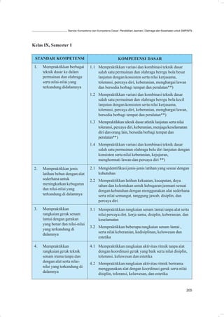 Standar Kompetensi dan Kompetensi Dasar: Pendidikan Jasmani, Olahraga dan Kesehatan untuk SMP/MTs




Kelas IX, Semester 1

 STANDAR KOMPETENSI                                         KOMPETENSI DASAR
 1.   Mempraktikkan berbagai          1.1 Mempraktikkan variasi dan kombinasi teknik dasar
      teknik dasar ke dalam               salah satu permainan dan olahraga beregu bola besar
      permainan dan olahraga              lanjutan dengan konsisten serta nilai kerjasama,
      serta nilai-nilai yang              toleransi, percaya diri, keberanian, menghargai lawan
      terkandung didalamnya               dan bersedia berbagi tempat dan peralatan**)
                                      1.2 Mempraktikkan variasi dan kombinasi teknik dasar
                                          salah satu permainan dan olahraga beregu bola kecil
                                          lanjutan dengan konsisten serta nilai kerjasama,
                                          toleransi, percaya diri, keberanian, menghargai lawan,
                                          bersedia berbagi tempat dan peralatan**)
                                      1.3 Mempraktikkan teknik dasar atletik lanjutan serta nilai
                                          toleransi, percaya diri, keberanian, menjaga keselamatan
                                          diri dan orang lain, bersedia berbagi tempat dan
                                          peralatan**)
                                      1.4 Mempraktikkan variasi dan kombinasi teknik dasar
                                          salah satu permainan olahraga bela diri lanjutan dengan
                                          konsisten serta nilai keberanian, kejujuran,
                                          menghormati lawan dan percaya diri **)

 2.   Mempraktikkan jenis             2.1 Mengidentifikasi jenis-jenis latihan yang sesuai dengan
      latihan beban dengan alat           kebutuhan
      sederhana untuk                 2.2 Mempraktikkan latihan kekuatan, kecepatan, daya
      meningkatkan kebugaran              tahan dan kelentukan untuk kebugaran jasmani sesuai
      dan nilai-nilai yang                dengan kebutuhan dengan menggunakan alat sederhana
      terkandung di dalamnya              serta nilai semangat, tanggung jawab, disiplin, dan
                                          percaya diri
 3.   Mempraktikkan                   3.1 Mempraktikkan rangkaian senam lantai tanpa alat serta
      rangkaian gerak senam               nilai percaya diri, kerja sama, disiplin, keberanian, dan
      lantai dengan gerakan               keselamatan
      yang benar dan nilai-nilai
                                      3.2 Mempraktikkan beberapa rangkaian senam lantai ,
      yang terkandung di
                                          serta nilai keberanian, kedisiplinan, keluwesan dan
      dalamnya
                                          estetika

 4.   Mempraktikkan                   4.1 Mempraktikkan rangkaian aktivitas ritmik tanpa alat
      rangkaian gerak teknik              dengan koordinasi gerak yang baik serta nilai disiplin,
      senam irama tanpa dan               toleransi, keluwesan dan estetika
      dengan alat serta nilai-
                                      4.2 Mempraktikkan rangkaian aktivitas ritmik berirama
      nilai yang terkandung di
                                          menggunakan alat dengan koordinasi gerak serta nilai
      dalamnya
                                          disiplin, toleransi, keluwesan, dan estetika


                                                                                                                 205
 