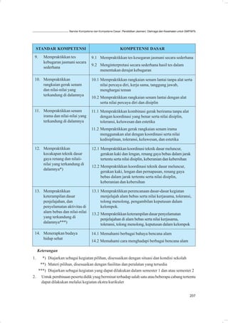 Standar Kompetensi dan Kompetensi Dasar: Pendidikan Jasmani, Olahraga dan Kesehatan untuk SMP/MTs




 STANDAR KOMPETENSI                                          KOMPETENSI DASAR
 9.     Mempraktikkan tes              9.1 Mempraktikkan tes kesegaran jasmani secara sederhana
        kebugaran jasmani secara
                                       9.2 Menginterpretasi secara sederhana hasil tes dalam
        sederhana
                                           menentukan derajat kebugaran

 10. Mempraktikkan                     10.1 Mempraktikkan rangkaian senam lantai tanpa alat serta
     rangkaian gerak senam                  nilai percaya diri, kerja sama, tanggung jawab,
     dan nilai-nilai yang                   menghargai teman
     terkandung di dalamnya
                                       10.2 Mempraktikkan rangkaian senam lantai dengan alat
                                            serta nilai percaya diri dan disiplin
 11. Mempraktikkan senam               11.1 Mempraktikkan kombinasi gerak berirama tanpa alat
     irama dan nilai-nilai yang             dengan koordinasi yang benar serta nilai disiplin,
     terkandung di dalamnya                 toleransi, keluwesan dan estetika
                                       11.2 Mempraktikkan gerak rangkaian senam irama
                                            menggunakan alat dengan koordinasi serta nilai
                                            kedisiplinan, toleransi, keluwesan, dan estetika

 12. Mempraktikkan                     12.1 Mempraktikkan koordinasi teknik dasar meluncur,
     kecakapan teknik dasar                 gerakan kaki dan lengan, renang gaya bebas dalam jarak
     gaya renang dan nilaii-                tertentu serta nilai disiplin, keberanian dan kebersihan
     nilai yang terkandung di
                                       12.2 Mempraktikkan koordinasi teknik dasar meluncur,
     dalamnya*)
                                            gerakan kaki, lengan dan pernapasan, renang gaya
                                            bebas dalam jarak tertentu serta nilai disiplin,
                                            keberanian dan kebersihan

 13. Mempraktikkan                     13.1 Mempraktikkan perencanaan dasar-dasar kegiatan
     keterampilan dasar                     menjelajah alam bebas serta nilai kerjasama, toleransi,
     penjelajahan, dan                      tolong menolong, pengambilan keputusan dalam
     penyelamatan aktivitas di              kelompok.
     alam bebas dan nilai-nilai
                                       13.2 Mempraktikkan keterampilan dasar penyelamatan
     yang terkandung di
                                            penjelajahan di alam bebas serta nilai kerjasama,
     dalamnya***)
                                            toleransi, tolong menolong, keputusan dalam kelompok

 14. Menerapkan budaya                 14.1 Memahami berbagai bahaya bencana alam
     hidup sehat
                                       14.2 Memahami cara menghadapi berbagai bencana alam

     Keterangan
1.  *) Diajarkan sebagai kegiatan pilihan, disesuaikan dengan situasi dan kondisi sekolah
   **) Materi pilihan, disesuaikan dengan fasilitas dan peralatan yang tersedia
  ***) Diajarkan sebagai kegiatan yang dapat dilakukan dalam semester 1 dan atau semester 2
2. Untuk pembinaan peserta didik ynag berminat terhadap salah satu atau beberapa cabang tertentu
    dapat dilakukan melalui kegiatan ekstra kurikuler


                                                                                                                  207
 