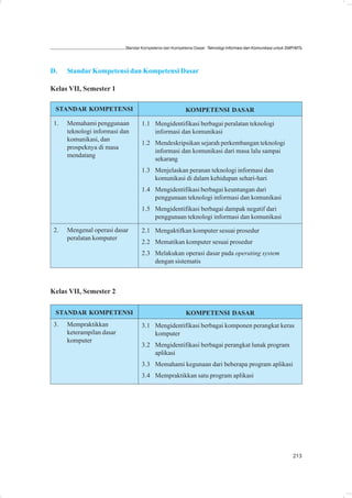 Standar Kompetensi dan Kompetensi Dasar: Teknologi Informasi dan Komunikasi untuk SMP/MTs




D.    Standar Kompetensi dan Kompetensi Dasar

Kelas VII, Semester 1

 STANDAR KOMPETENSI                                      KOMPETENSI DASAR

 1.   Memahami penggunaan          1.1 Mengidentifikasi berbagai peralatan teknologi
      teknologi informasi dan          informasi dan komunikasi
      komunikasi, dan
                                   1.2 Mendeskripsikan sejarah perkembangan teknologi
      prospeknya di masa
                                       informasi dan komunikasi dari masa lalu sampai
      mendatang
                                       sekarang
                                   1.3 Menjelaskan peranan teknologi informasi dan
                                       komunikasi di dalam kehidupan sehari-hari
                                   1.4 Mengidentifikasi berbagai keuntungan dari
                                       penggunaan teknologi informasi dan komunikasi
                                   1.5 Mengidentifikasi berbagai dampak negatif dari
                                       penggunaan teknologi informasi dan komunikasi

 2.   Mengenal operasi dasar       2.1 Mengaktifkan komputer sesuai prosedur
      peralatan komputer
                                   2.2 Mematikan komputer sesuai prosedur
                                   2.3 Melakukan operasi dasar pada operating system
                                       dengan sistematis



Kelas VII, Semester 2

 STANDAR KOMPETENSI                                      KOMPETENSI DASAR
 3.   Mempraktikkan                3.1 Mengidentifikasi berbagai komponen perangkat keras
      keterampilan dasar               komputer
      komputer
                                   3.2 Mengidentifikasi berbagai perangkat lunak program
                                       aplikasi
                                   3.3 Memahami kegunaan dari beberapa program aplikasi
                                   3.4 Mempraktikkan satu program aplikasi




                                                                                                               213
 