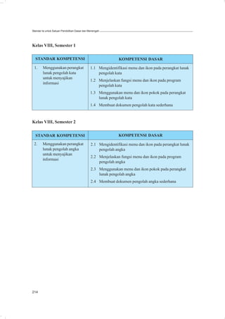 Standar Isi untuk Satuan Pendidikan Dasar dan Menengah




Kelas VIII, Semester 1

  STANDAR KOMPETENSI                                          KOMPETENSI DASAR

 1.     Menggunakan perangkat                 1.1 Mengidentifikasi menu dan ikon pada perangkat lunak
        lunak pengolah kata                       pengolah kata
        untuk menyajikan
                                              1.2 Menjelaskan fungsi menu dan ikon pada program
        informasi
                                                  pengolah kata
                                              1.3 Menggunakan menu dan ikon pokok pada perangkat
                                                  lunak pengolah kata
                                              1.4 Membuat dokumen pengolah kata sederhana



Kelas VIII, Semester 2

  STANDAR KOMPETENSI                                          KOMPETENSI DASAR

 2.     Menggunakan perangkat                  2.1 Mengidentifikasi menu dan ikon pada perangkat lunak
        lunak pengolah angka                       pengolah angka
        untuk menyajikan
                                               2.2 Menjelaskan fungsi menu dan ikon pada program
        informasi
                                                   pengolah angka
                                               2.3 Menggunakan menu dan ikon pokok pada perangkat
                                                   lunak pengolah angka
                                               2.4 Membuat dokumen pengolah angka sederhana




214
 