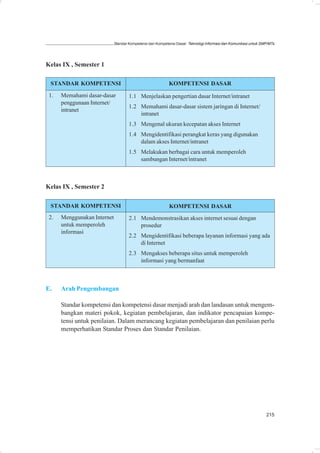 Standar Kompetensi dan Kompetensi Dasar: Teknologi Informasi dan Komunikasi untuk SMP/MTs




Kelas IX , Semester 1

 STANDAR KOMPETENSI                                        KOMPETENSI DASAR

 1.   Memahami dasar-dasar           1.1 Menjelaskan pengertian dasar Internet/intranet
      penggunaan Internet/
                                     1.2 Memahami dasar-dasar sistem jaringan di Internet/
      intranet
                                         intranet
                                     1.3 Mengenal ukuran kecepatan akses Internet
                                     1.4 Mengidentifikasi perangkat keras yang digunakan
                                         dalam akses Internet/intranet
                                     1.5 Melakukan berbagai cara untuk memperoleh
                                         sambungan Internet/intranet



Kelas IX , Semester 2

 STANDAR KOMPETENSI                                        KOMPETENSI DASAR
 2.   Menggunakan Internet           2.1 Mendemonstrasikan akses internet sesuai dengan
      untuk memperoleh                   prosedur
      informasi
                                     2.2 Mengidentifikasi beberapa layanan informasi yang ada
                                         di Internet
                                     2.3 Mengakses beberapa situs untuk memperoleh
                                         informasi yang bermanfaat



E.    Arah Pengembangan

      Standar kompetensi dan kompetensi dasar menjadi arah dan landasan untuk mengem-
      bangkan materi pokok, kegiatan pembelajaran, dan indikator pencapaian kompe-
      tensi untuk penilaian. Dalam merancang kegiatan pembelajaran dan penilaian perlu
      memperhatikan Standar Proses dan Standar Penilaian.




                                                                                                                 215
 