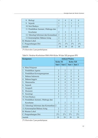Kerangka Dasar dan Struktur Kurikulum




    8. Biologi                               4       4          4           4
    9. Sejarah                               1       1          1           1
    10. Seni Budaya                          2       2          2           2
    11. Pendidikan Jasmani, Olahraga dan
        Kesehatan                            2       2          2           2
    12. Teknologi Informasi dan Komunikasi   2       2          2           2
    13. Keterampilan/ Bahasa Asing           2       2          2           2
B. Muatan Lokal                              2       2          2           2
C. Pengembangan Diri                         2*)     2*)        2*)         2*)
Jumlah                                        39     39         39          39
2*) Ekuivalen 2 jam pembelajaran


Tabel 6. Struktur Kurikulum SMA/MA Kelas XI dan XII program IPS
Komponen                                       Alokasi Waktu
                                        Kelas XI       Kelas XII
                                        Smt 1 Smt 2 Smt 1 Smt 2
A. Mata Pelajaran
1. Pendidikan Agama                        2        2          2            2
2. Pendidikan Kewarganegaraan              2        2          2            2
3. Bahasa Indonesia                        4        4          4            4
4. Bahasa Inggris                          4        4          4            4
5. Matematika                              4        4          4            4
6. Sejarah                                 3        3          3            3
7. Geografi                                3        3          3            3
8. Ekonomi                                 4        4          4            4
9. Sosiologi                               3        3          3            3
10. Seni Budaya                            2        2          2            2
11. Pendidikan Jasmani, Olahraga dan
    Kesehatan                              2         2        2            2
12. Teknologi Informasi dan Komunikasi 2             2        2            2
13. Keterampilan/Bahasa Asing              2         2        2            2
B. Muatan Lokal                            2         2        2            2
C. Pengembangan Diri                     2*)       2*)      2*)          2*)
Jumlah                                    39        39       39           39
2*) Ekuivalen 2 jam pembelajaran


                                                                                     17
 