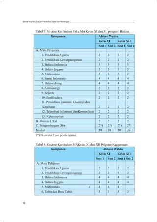 Standar Isi untuk Satuan Pendidikan Dasar dan Menengah




               Tabel 7. Struktur Kurikulum SMA/MA Kelas XI dan XII program Bahasa
                           Komponen                        Alokasi Waktu
                                                           Kelas XI      Kelas XII
                                                           Smt 1 Smt 2 Smt 1 Smt 2
               A. Mata Pelajaran
                   1. Pendidikan Agama                     2      2      2      2
                   2. Pendidikan Kewarganegaraan           2      2      2      2
                   3. Bahasa Indonesia                     5      5      5      5
                   4. Bahasa Inggris                       5      5      5      5
                   5. Matematika                           3      3      3      3
                   6. Sastra Indonesia                     4      4      4      4
                   7. Bahasa Asing                         4      4      4      4
                   8. Antropologi                          2      2      2      2
                   9. Sejarah                              2      2      2      2
                   10. Seni Budaya                         2      2      2      2
                   11. Pendidikan Jasmani, Olahraga dan
                    Kesehatan                              2      2      2      2
                   12. Teknologi Informasi dan Komunikasi  2      2      2      2
                   13. Keterampilan                        2      2      2      2
               B. Muatan Lokal                             2      2      2      2
               C. Pengembangan Diri                        2*)    2*)    2*)    2*)
               Jumlah                                      39     39     39     39
               2*) Ekuivalen 2 jam pembelajaran


               Tabel 8. Struktur Kurikulum MA Kelas XI dan XII Program Keagamaan
                           Komponen                             Alokasi Waktu
                                                            Kelas XI      Kelas XII
                                                           Smt 1 Smt 2 Smt 1 Smt 2
               A. Mata Pelajaran
                   1. Pendidikan Agama                      2       2     2      2
                   2. Pendidikan Kewarganegaraan            2       2     2      2
                   3. Bahasa Indonesia                      4       4     4      4
                   4. Bahasa Inggris                        4       4     4      4
                   5. Matematika                     4      4       4     4
                   6. Tafsir dan Ilmu Tafsir                3       3     3      3


18
 
