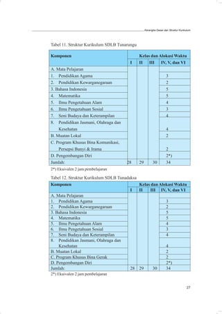 Kerangka Dasar dan Struktur Kurikulum




Tabel 11. Struktur Kurikulum SDLB Tunarungu

Komponen                                      Kelas dan Alokasi Waktu
                                       I      II III IV, V, dan VI
A. Mata Pelajaran
1. Pendidikan Agama                                                 3
2. Pendidikan Kewarganegaraan                                       2
3. Bahasa Indonesia                                                 5
4. Matematika                                                       5
5. Ilmu Pengetahuan Alam                                            4
6. Ilmu Pengetahuan Sosial                                          3
7. Seni Budaya dan Keterampilan                                     4
8. Pendidikan Jasmani, Olahraga dan
    Kesehatan                                                       4
B. Muatan Lokal                                                     2
C. Program Khusus Bina Komunikasi,
    Persepsi Bunyi & Irama                                          2
D. Pengembangan Diri                                                2*)
Jumlah:                               28      29         30         34
2*) Ekuivalen 2 jam pembelajaran

Tabel 12. Struktur Kurikulum SDLB Tunadaksa
Komponen                                    Kelas dan Alokasi Waktu
                                        I   II   III IV, V, dan VI
A. Mata Pelajaran
1. Pendidikan Agama                                      3
2. Pendidikan Kewarganegaraan                            2
3. Bahasa Indonesia                                      5
4. Matematika                                            5
5. Ilmu Pengetahuan Alam                                 4
6. Ilmu Pengetahuan Sosial                               3
7. Seni Budaya dan Keterampilan                          4
8. Pendidikan Jasmani, Olahraga dan
    Kesehatan                                            4
B. Muatan Lokal                                          2
C. Program Khusus Bina Gerak                             2
D. Pengembangan Diri                                     2*)
Jumlah:                                 28 29      30    34
2*) Ekuivalen 2 jam pembelajaran


                                                                                     27
 